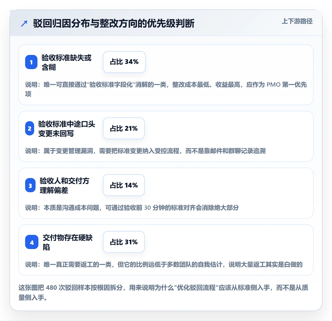 任务验收如何做好驳回？PMO最佳实践与操作步骤
