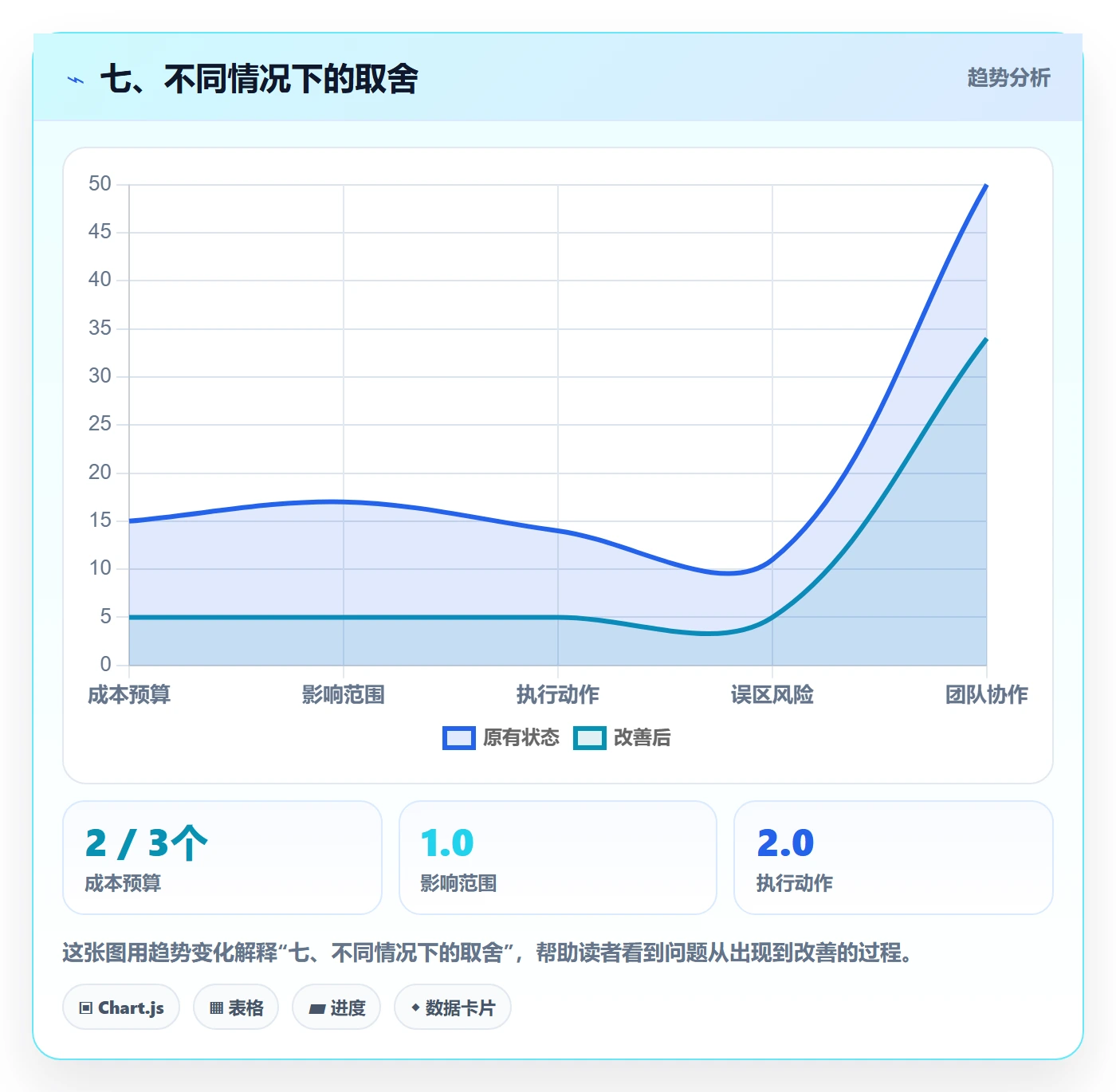 七、不同情况下的取舍