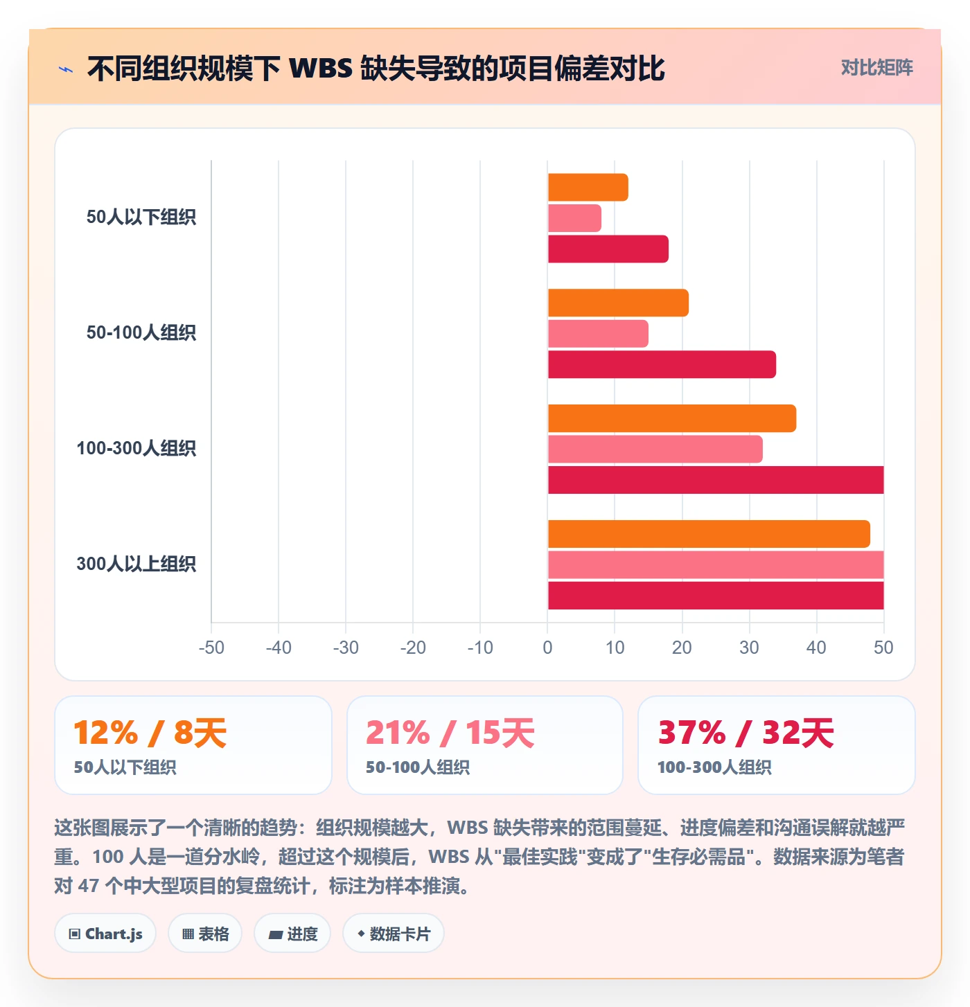WBS管理方法大全：管理层项目范围入门指南落地清单