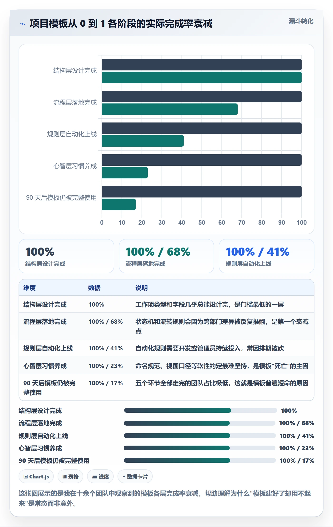 模板阶段怎么做？项目成员落地方案：项目模板从0到1