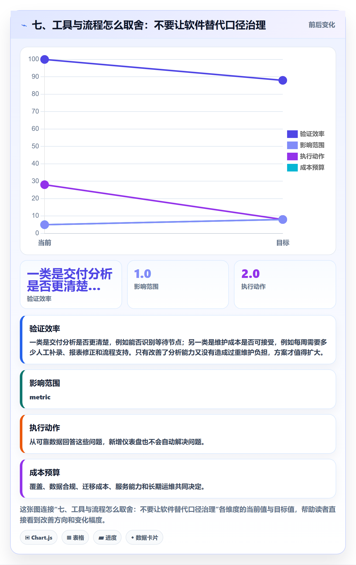 七、工具与流程怎么取舍:不要让软件替代口径治理