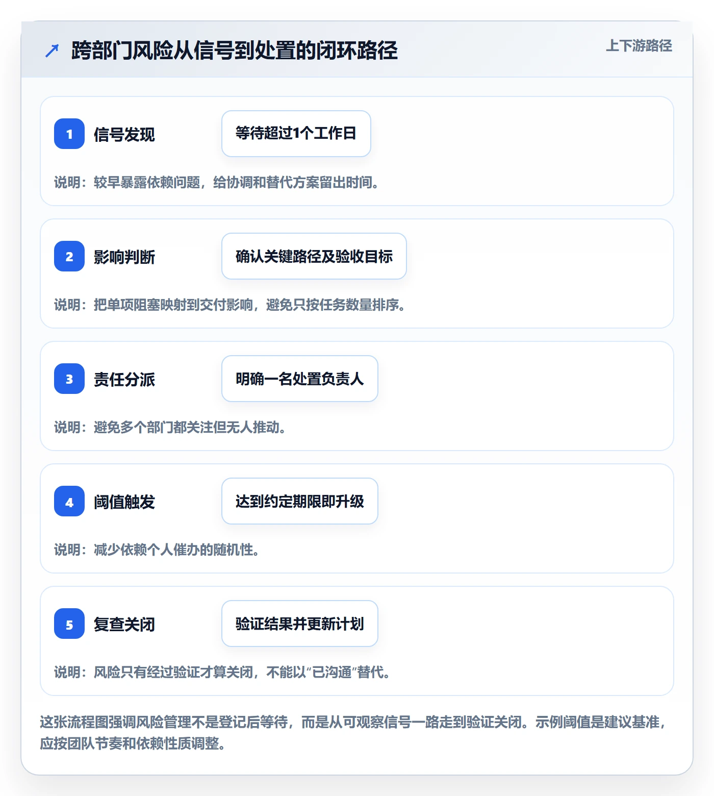 迭代最佳实践:跨部门团队敏捷项目风险控制,常见问题