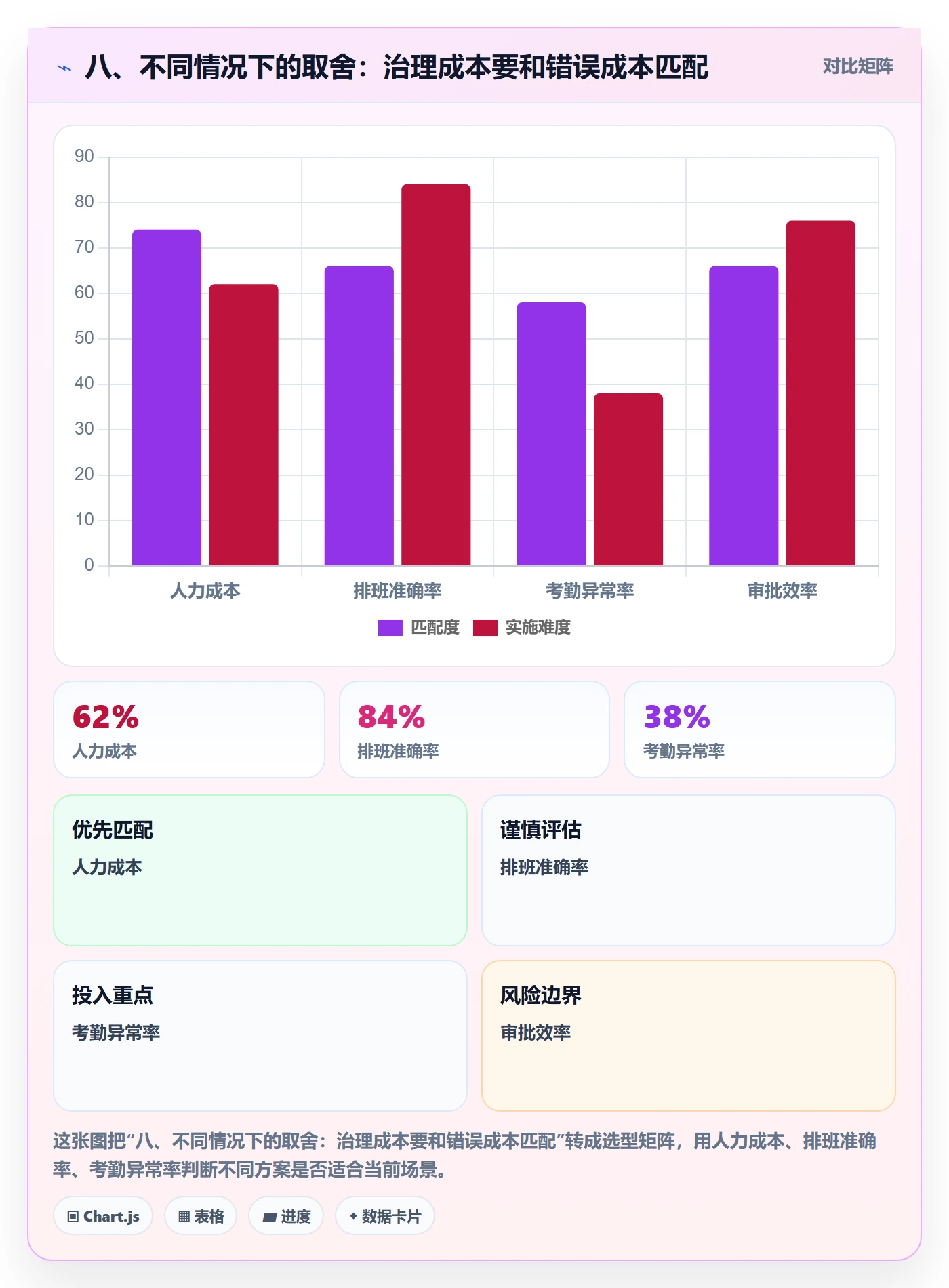 八、不同情况下的取舍:治理成本要和错误成本匹配