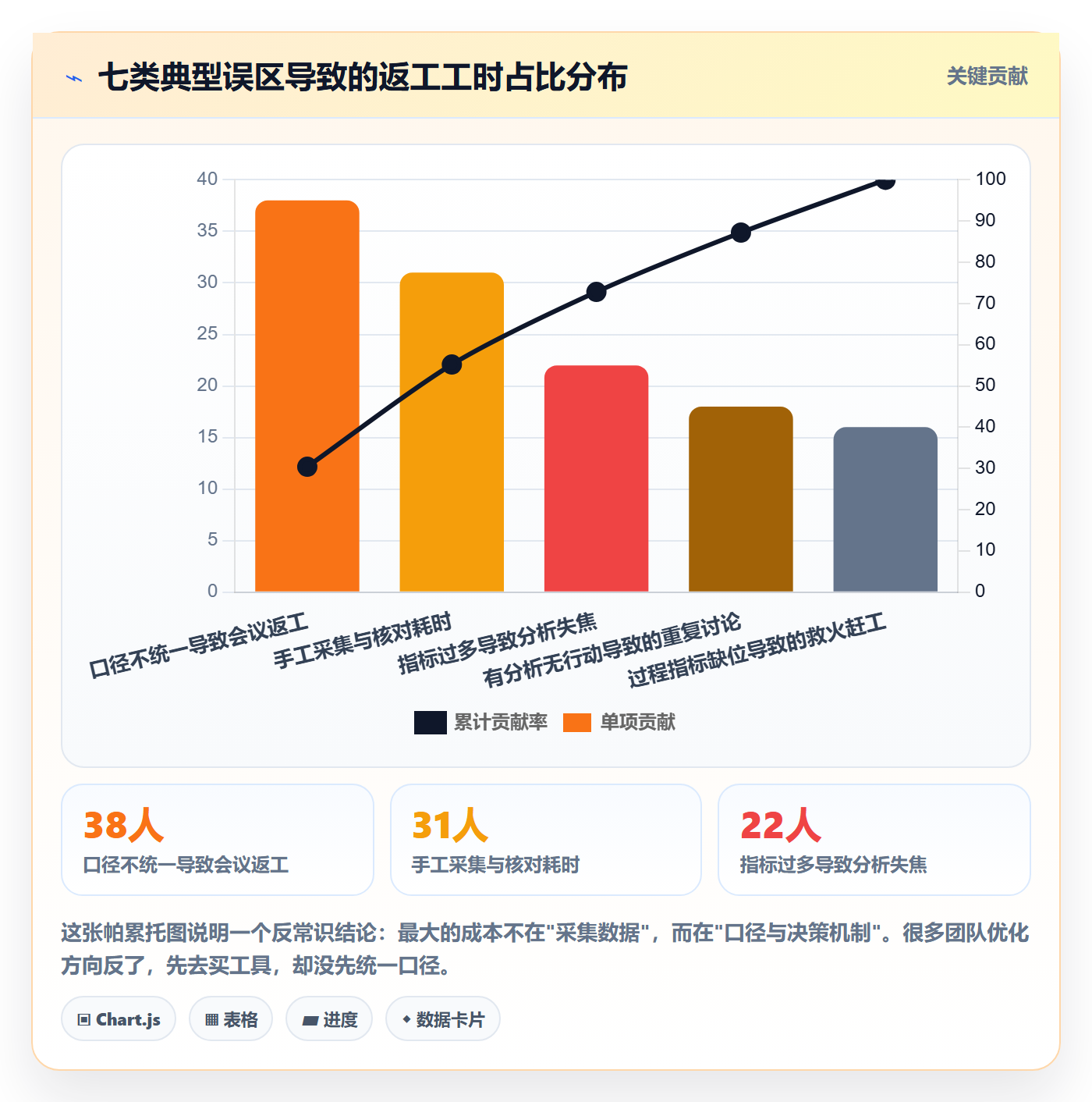 关键结果流程与规范:项目经理项目目标数据分析关键指标