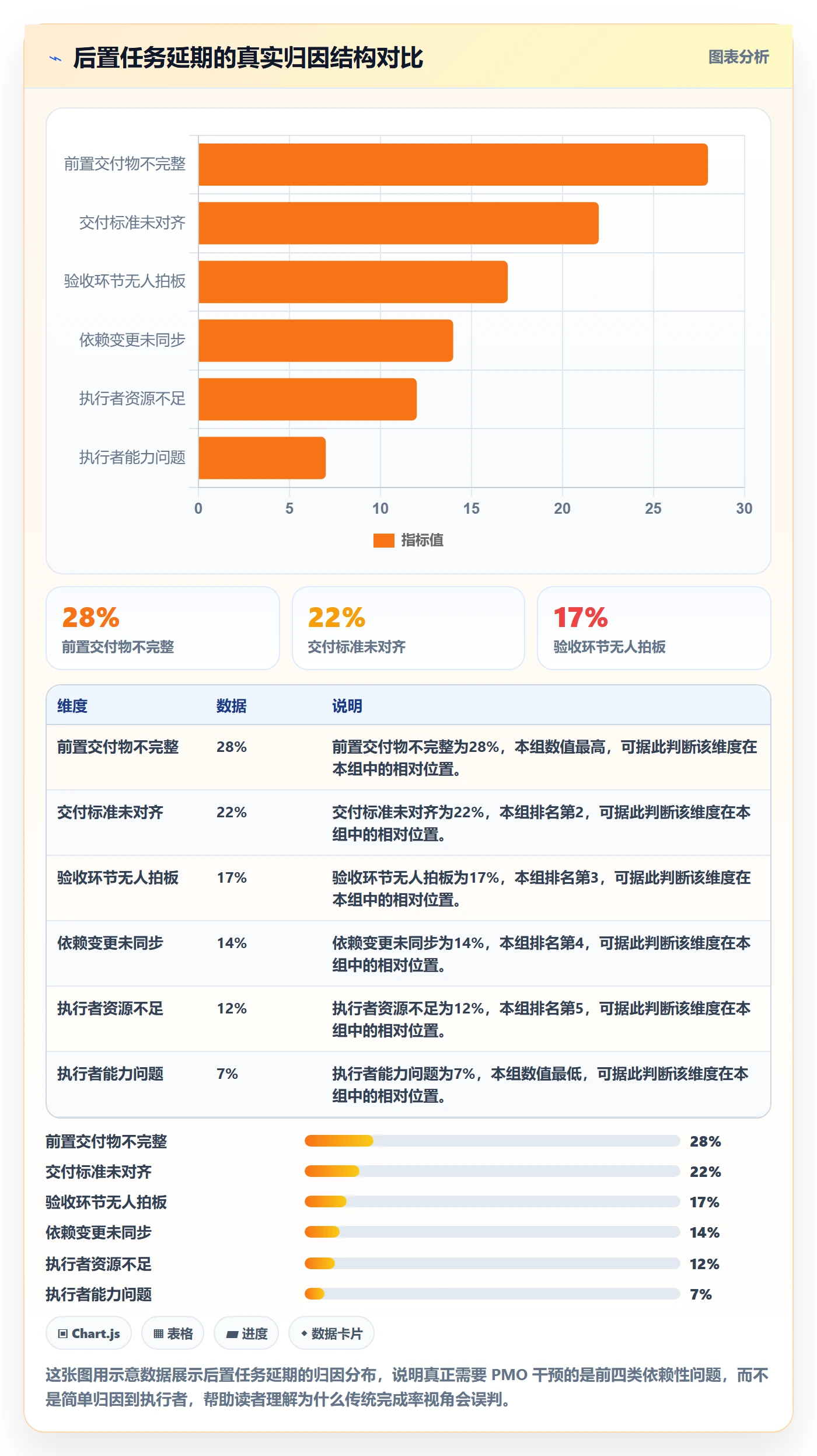 后置任务实操方法：PMO提升任务依赖效率的数据分析方法与模板