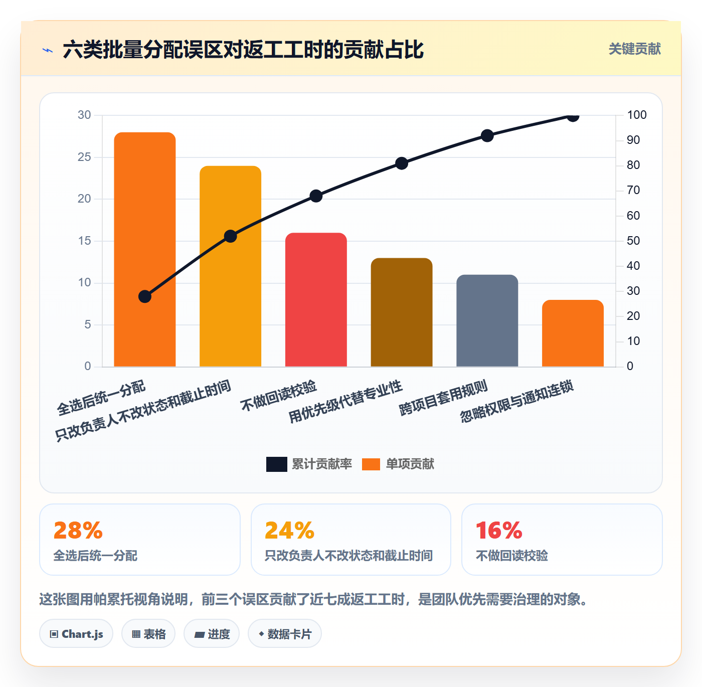 任务分派批量分配教程:项目成员实操方法,避坑指南