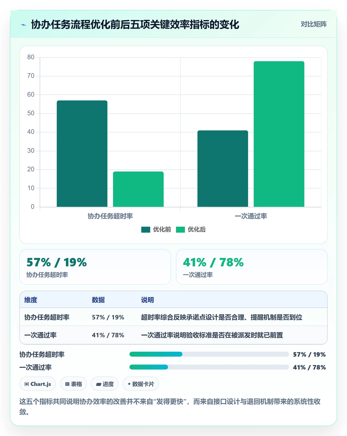协办实操方法：项目经理提升任务分派效率的流程优化方法与模板