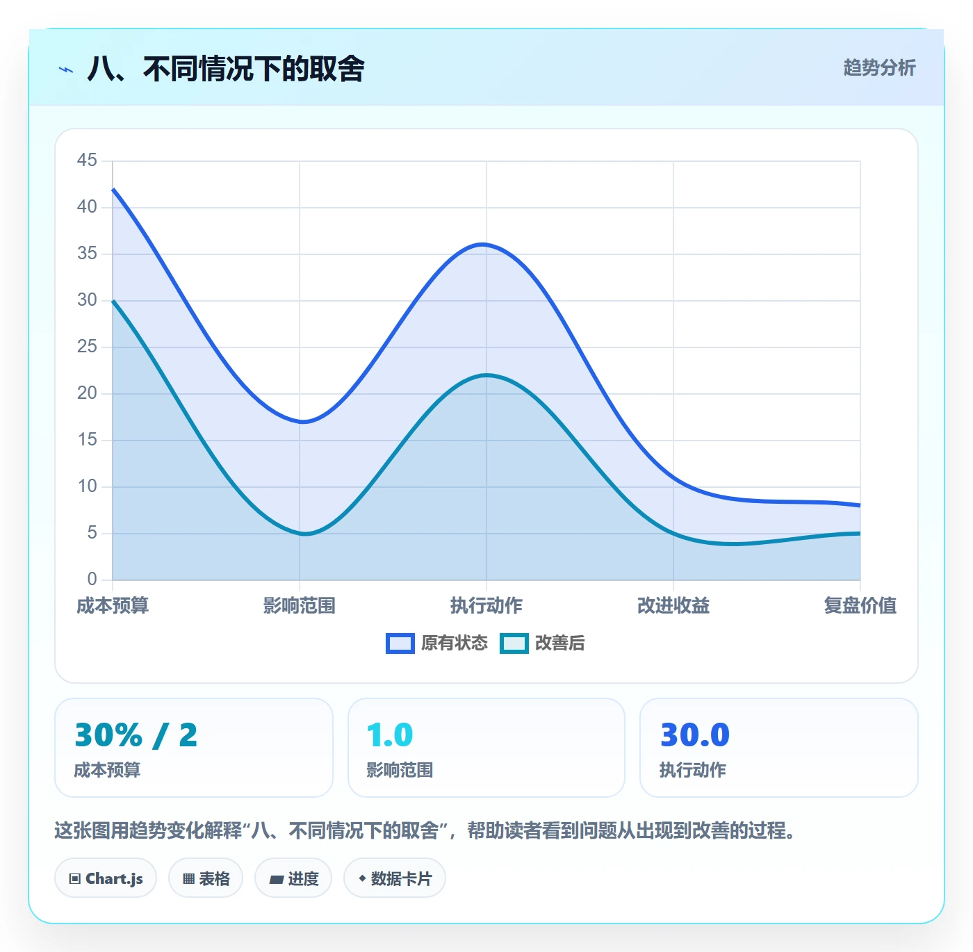 八、不同情况下的取舍