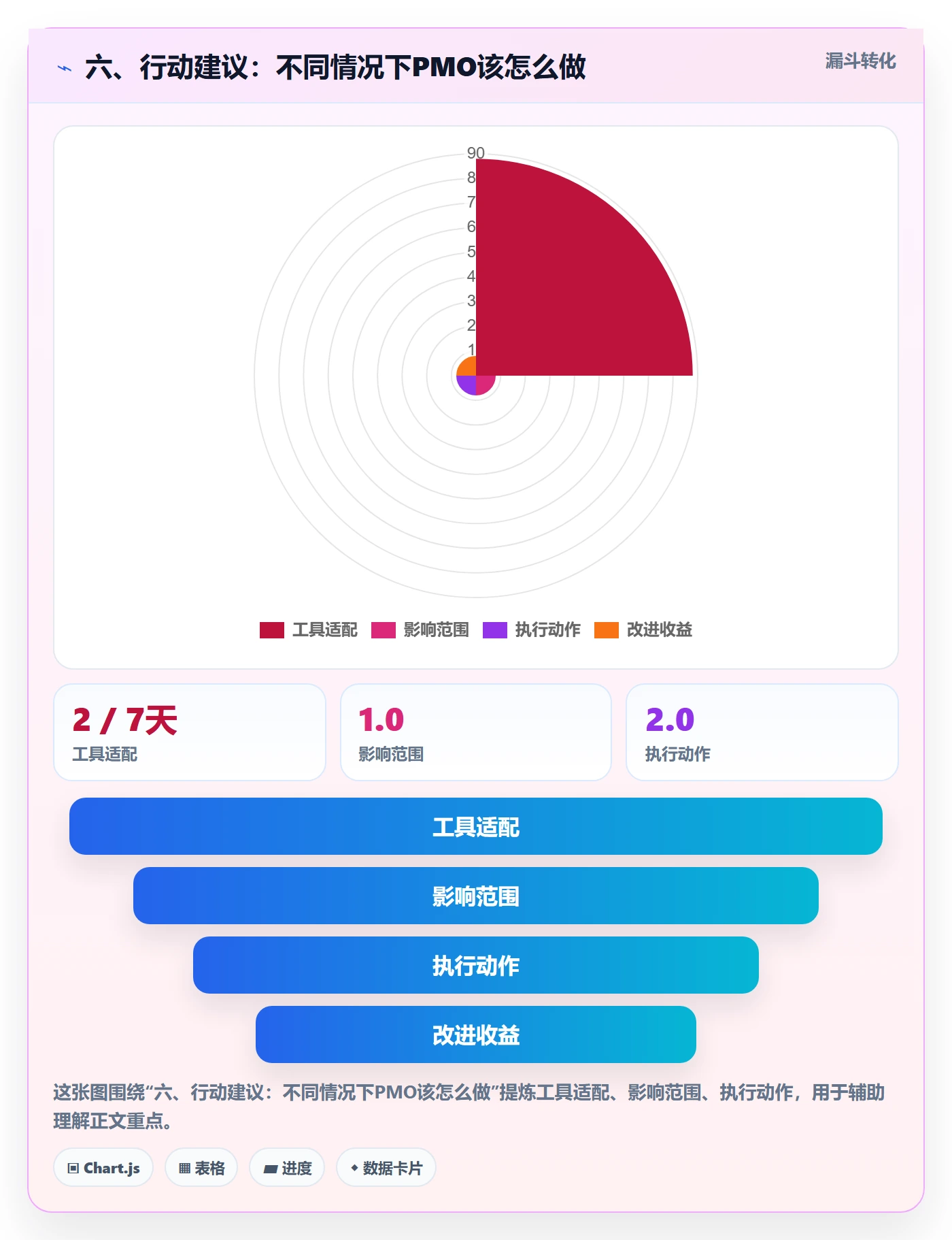 六、行动建议:不同情况下PMO该怎么做