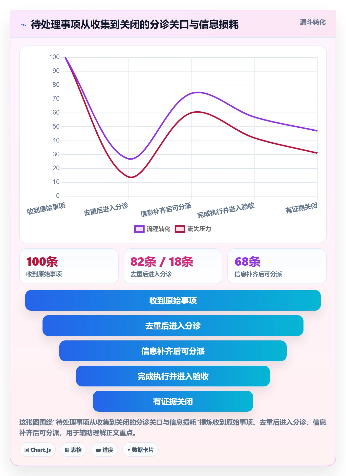 待处理怎么做?实施团队实操方法:看板从0到1