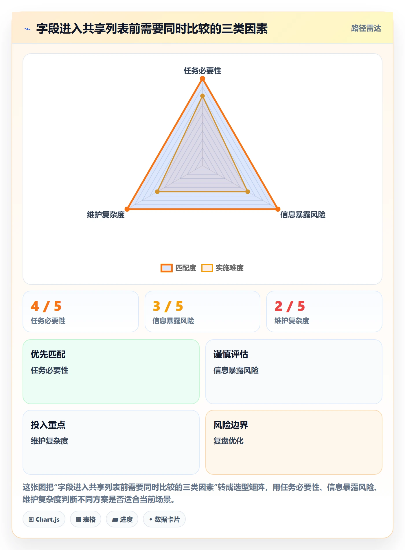 字段配置实操方法：企业管理者提升列表视图效率的风险控制方法与模板