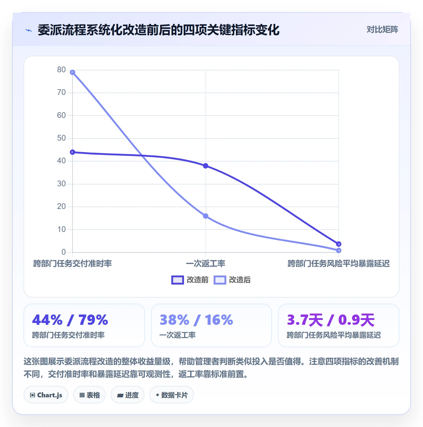 委派流程与规范:企业管理者任务分派实操方法关键指标