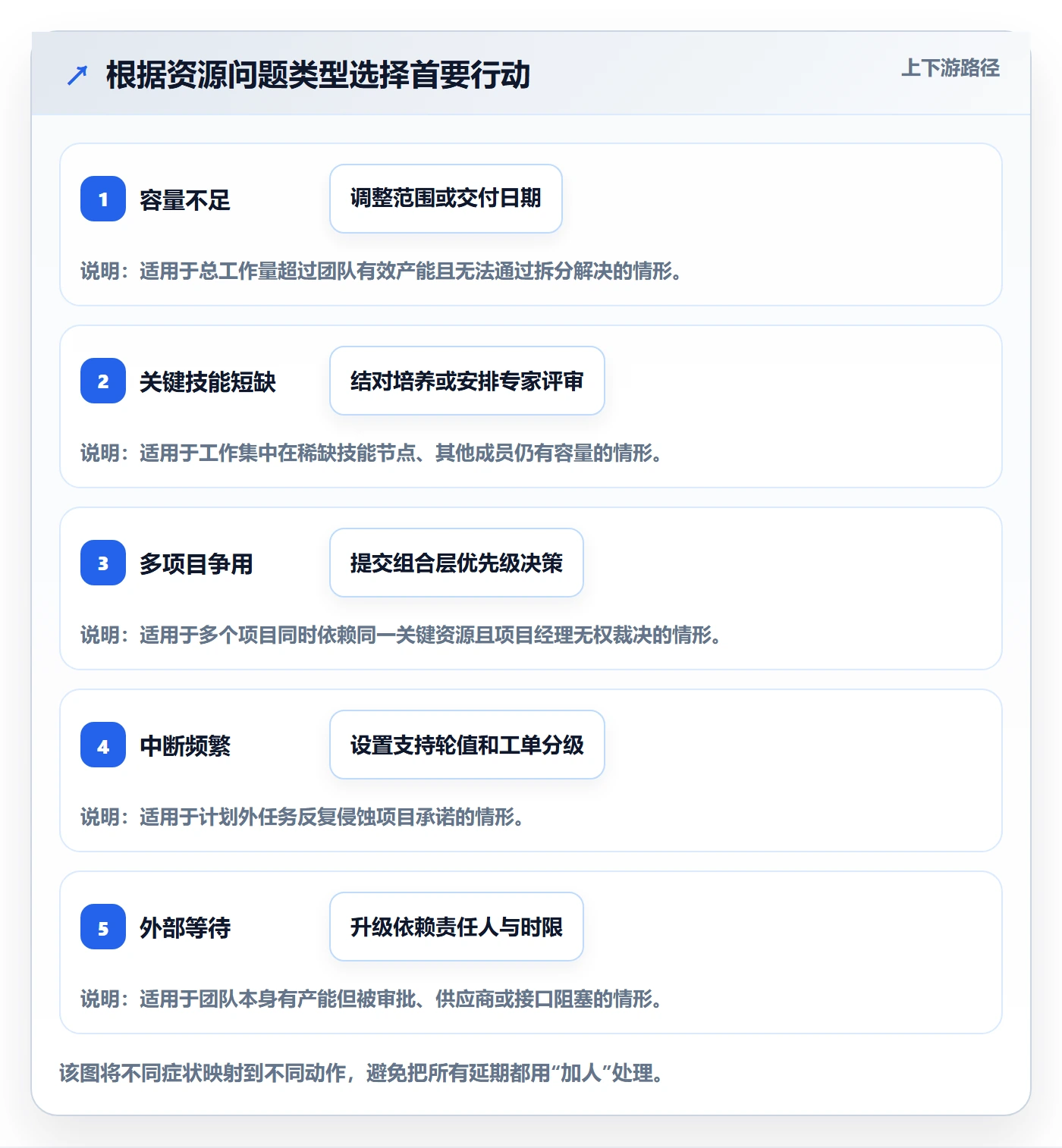 技能最佳实践:项目经理资源管理最佳实践,常见问题