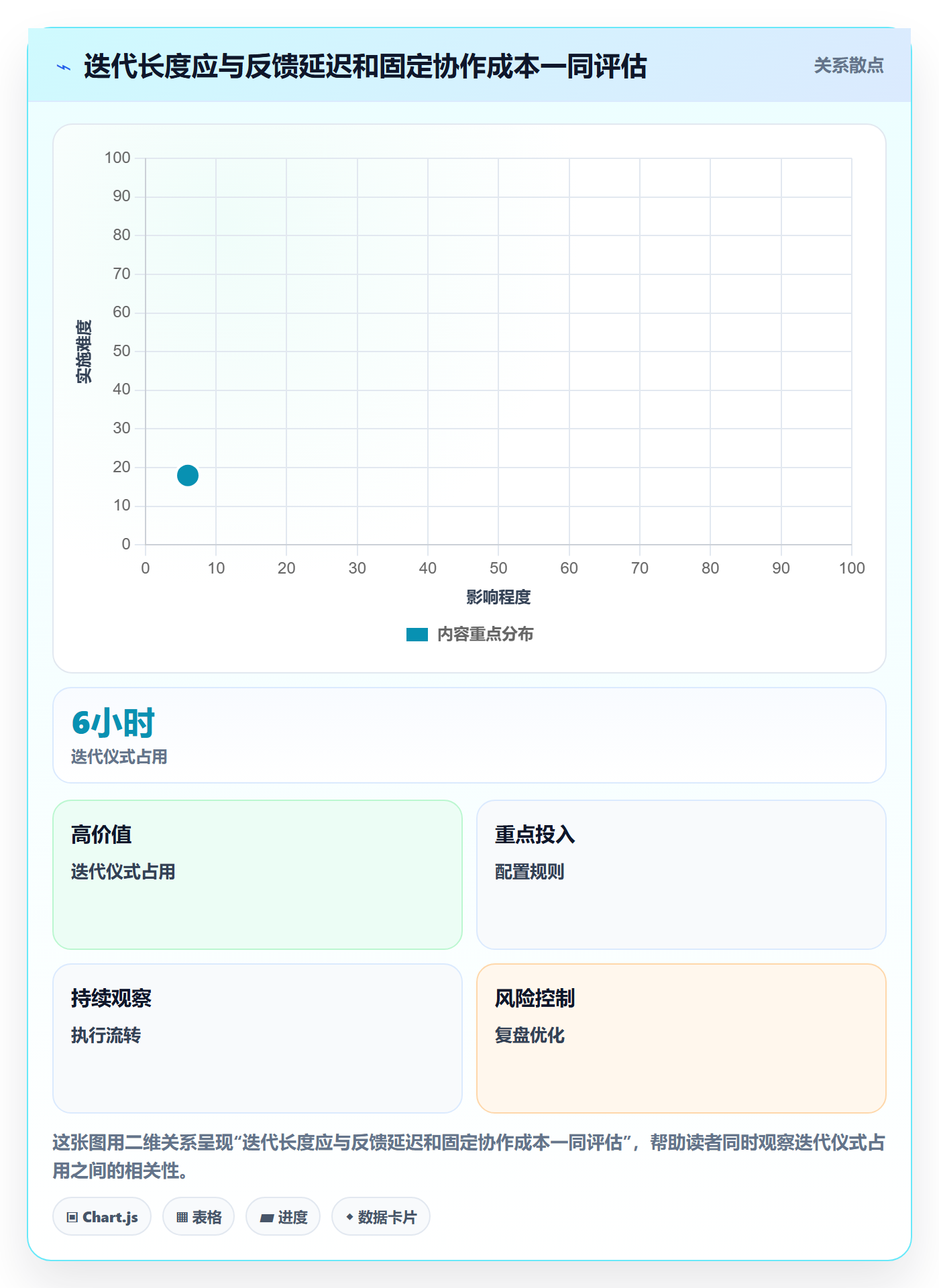 迭代最佳实践：实施团队敏捷项目制度设计，常见问题