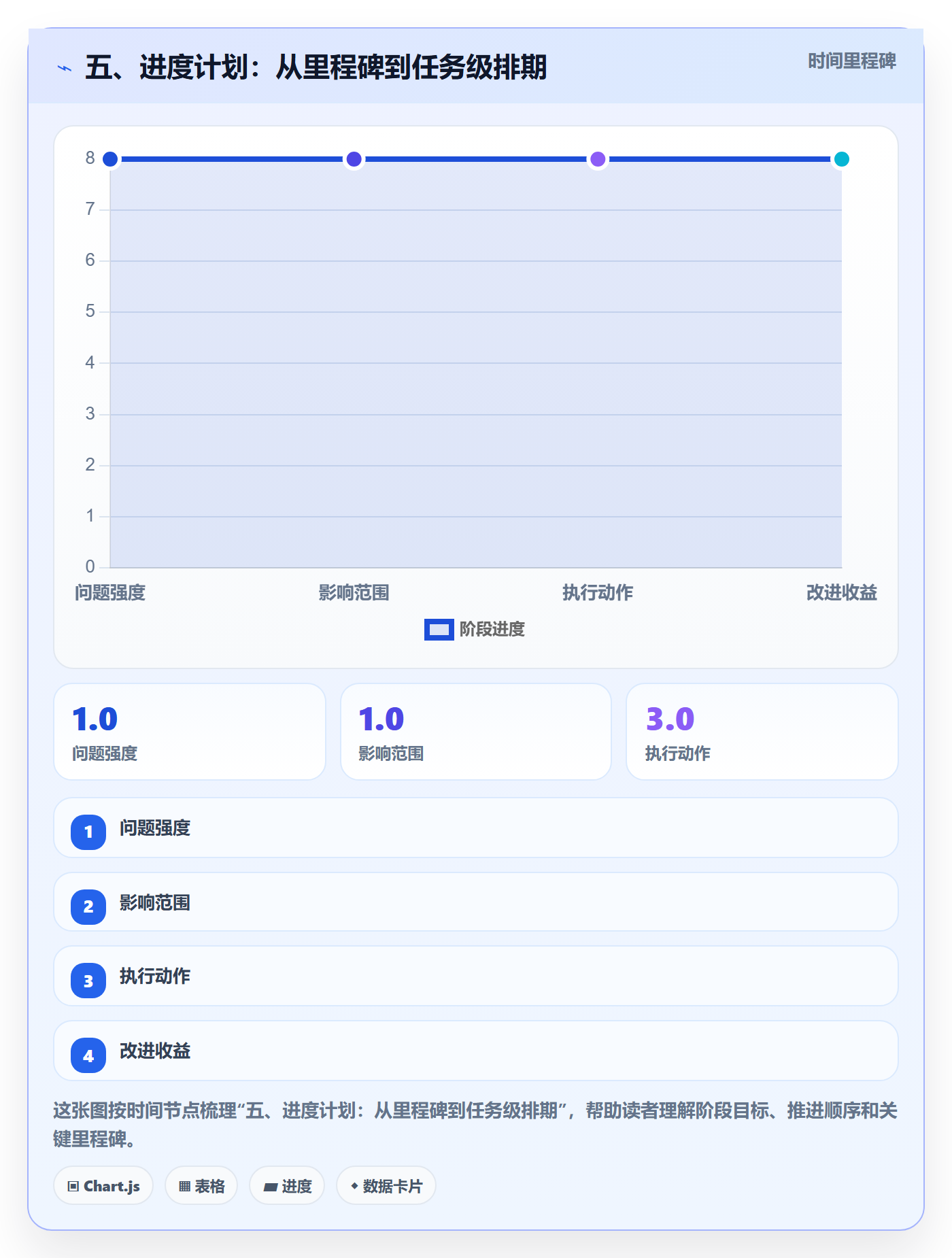 五、进度计划:从里程碑到任务级排期