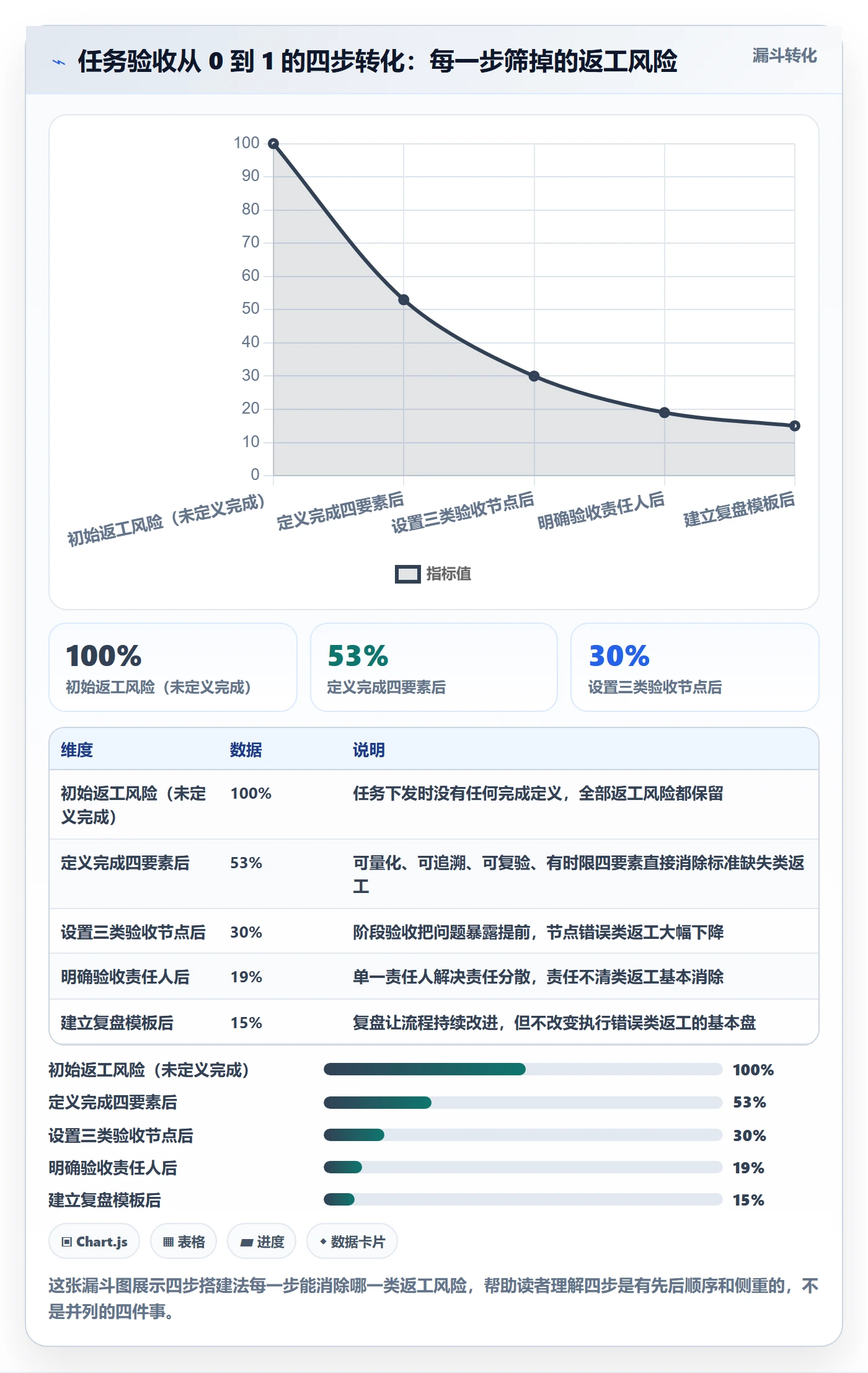 返工怎么做?项目经理流程优化:任务验收从0到1