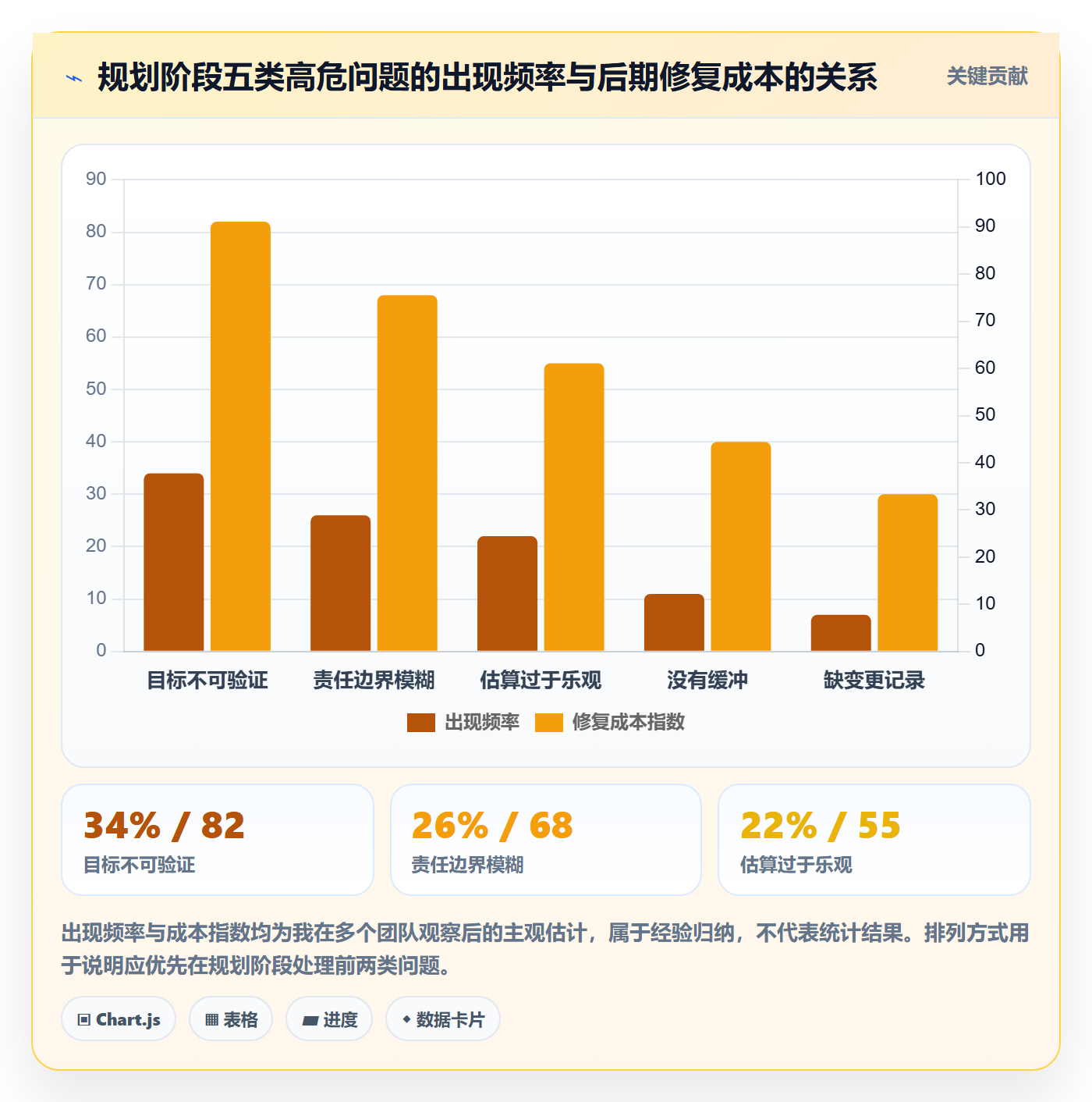 计划调整最佳实践：实施团队项目规划最佳实践，常见问题