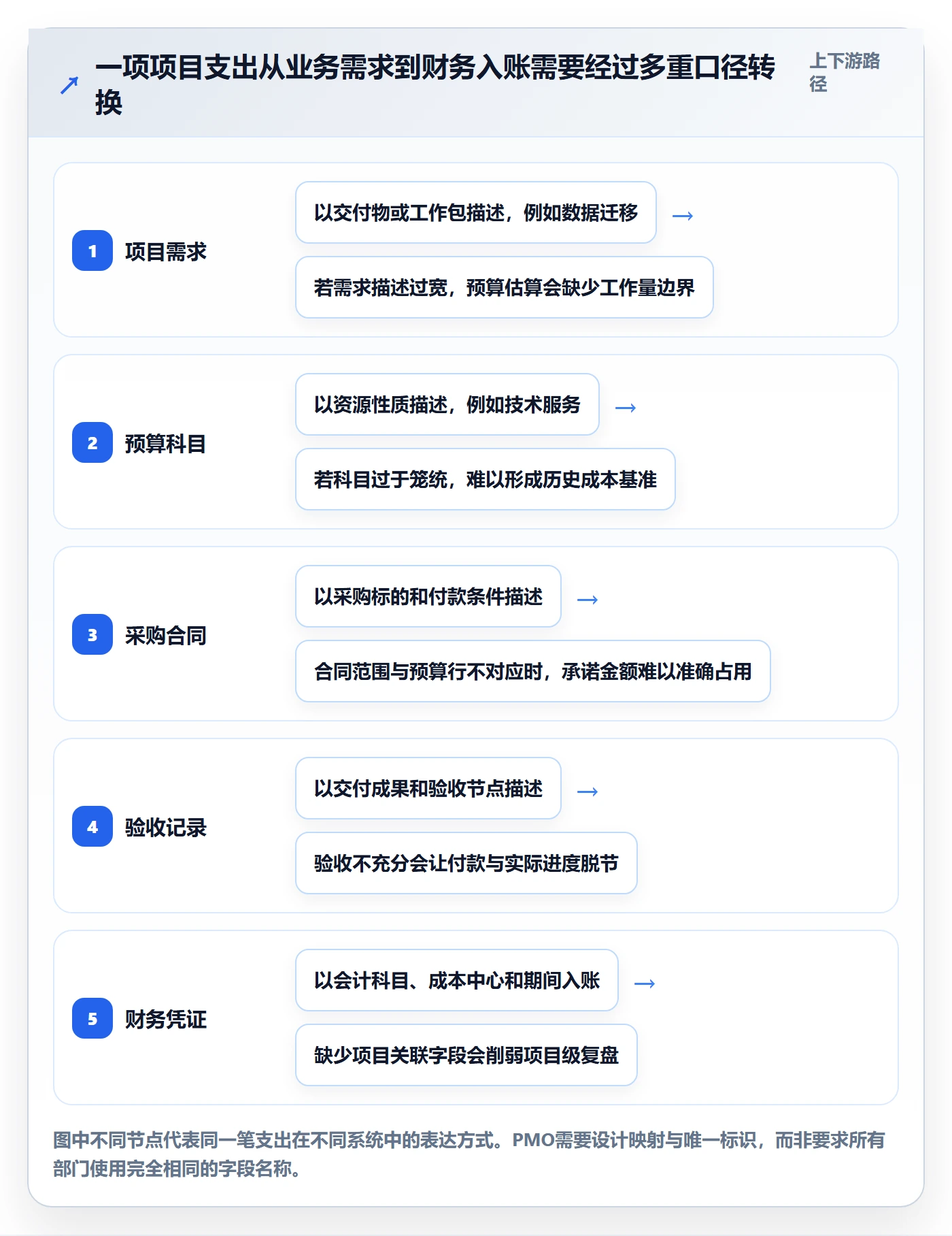 预算管理预算科目教程:PMO流程优化,避坑指南