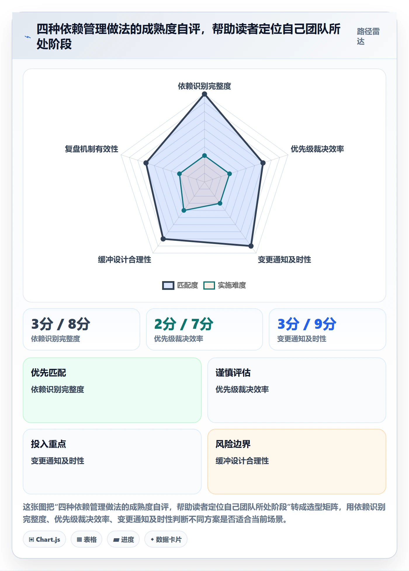 依赖冲突管理指南:项目负责人如何做好任务依赖,协同管理全流程