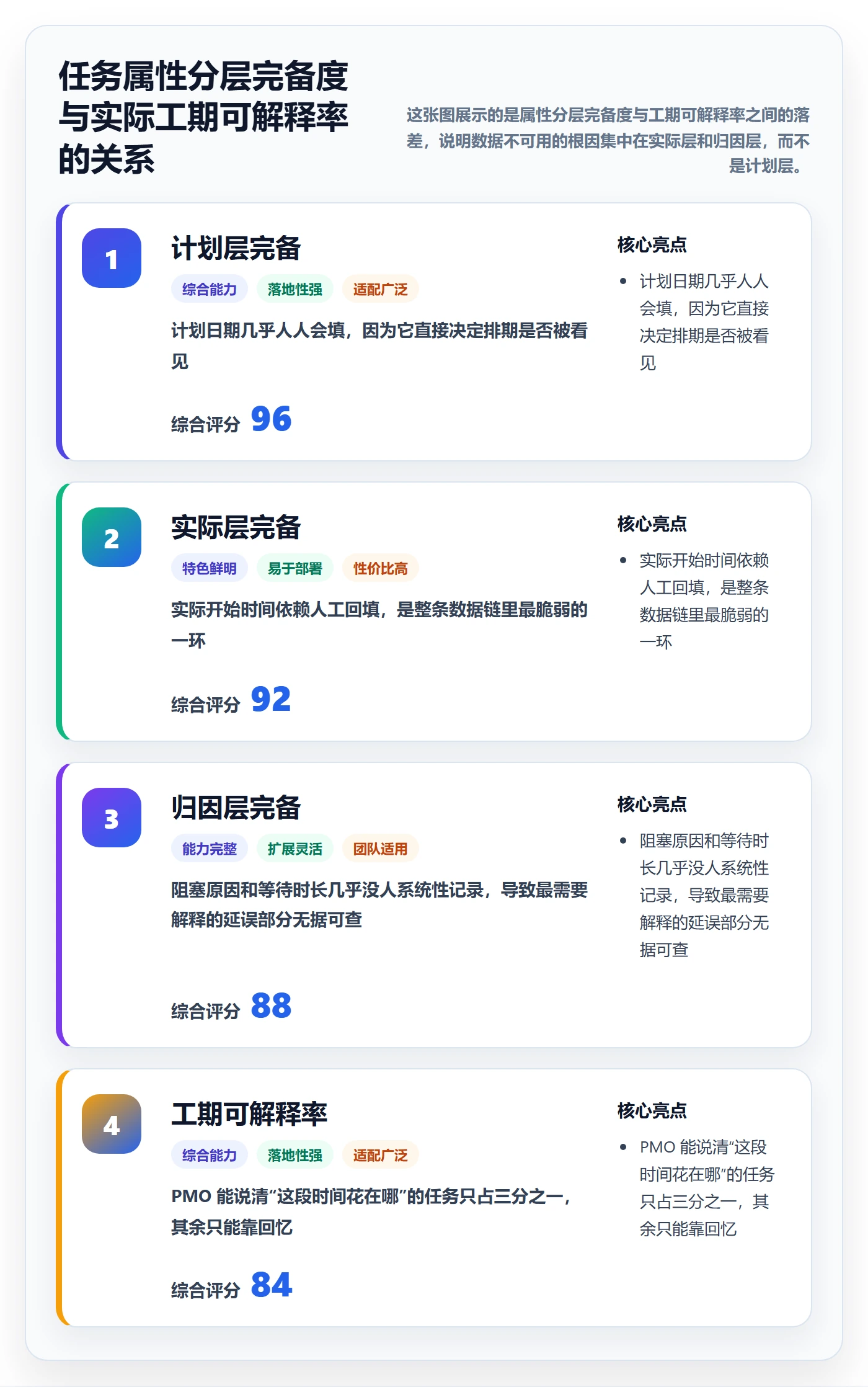 任务属性如何做好实际工期？PMO数据分析与操作步骤