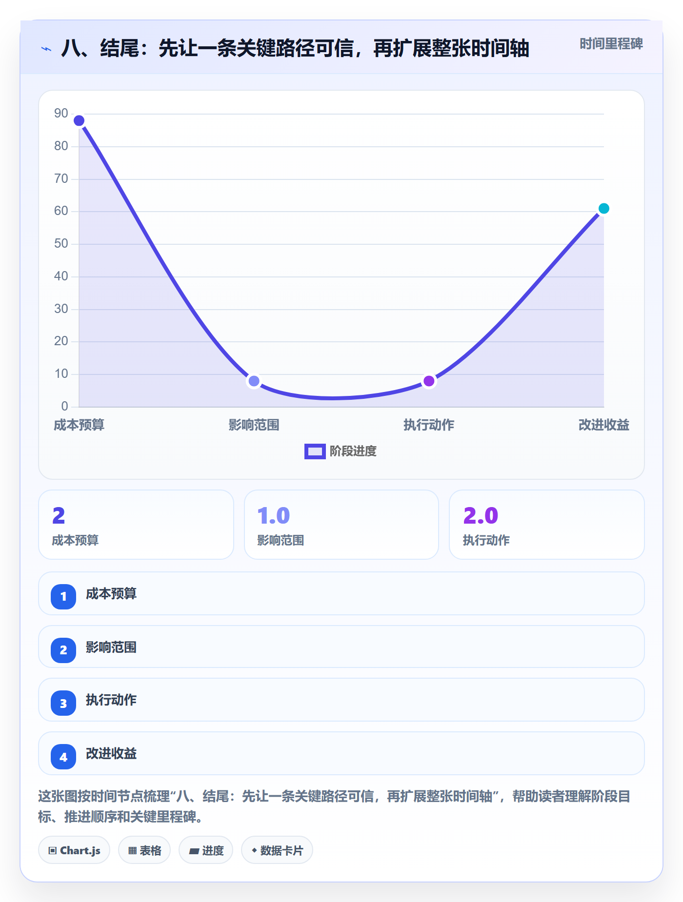 八、结尾：先让一条关键路径可信，再扩展整张时间轴