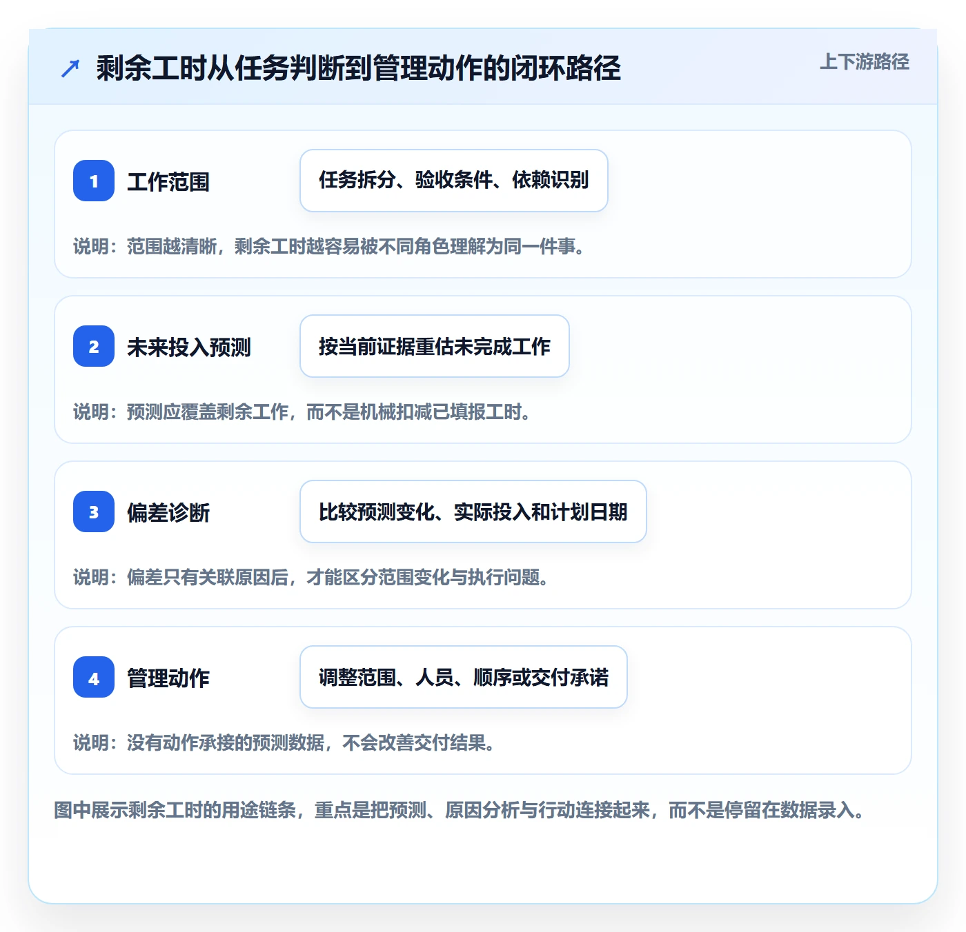 剩余工时落地方案：项目负责人开展工时管理的协同管理案例解析