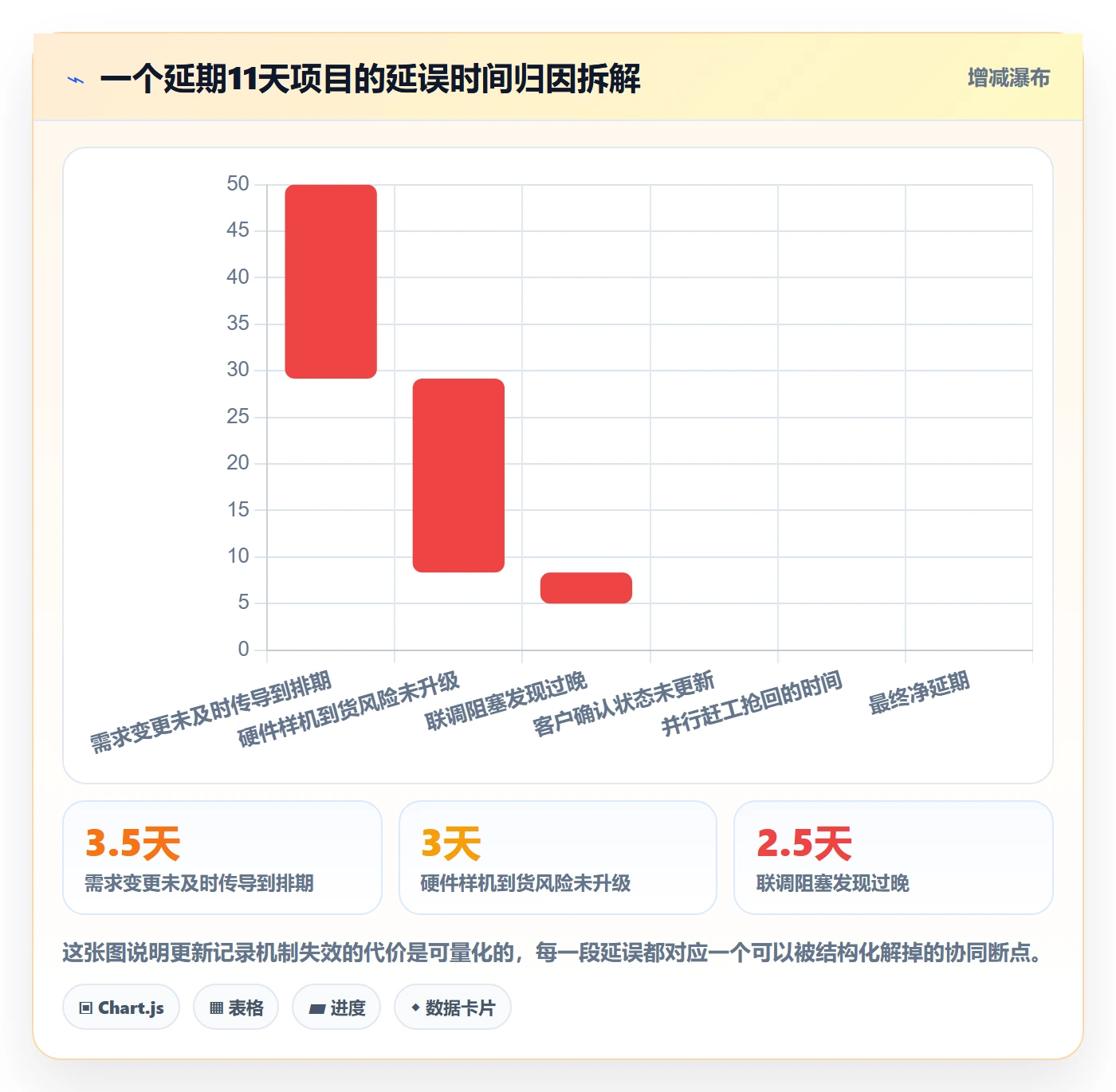 更新记录落地方案：项目经理开展进度跟踪的协同管理案例解析