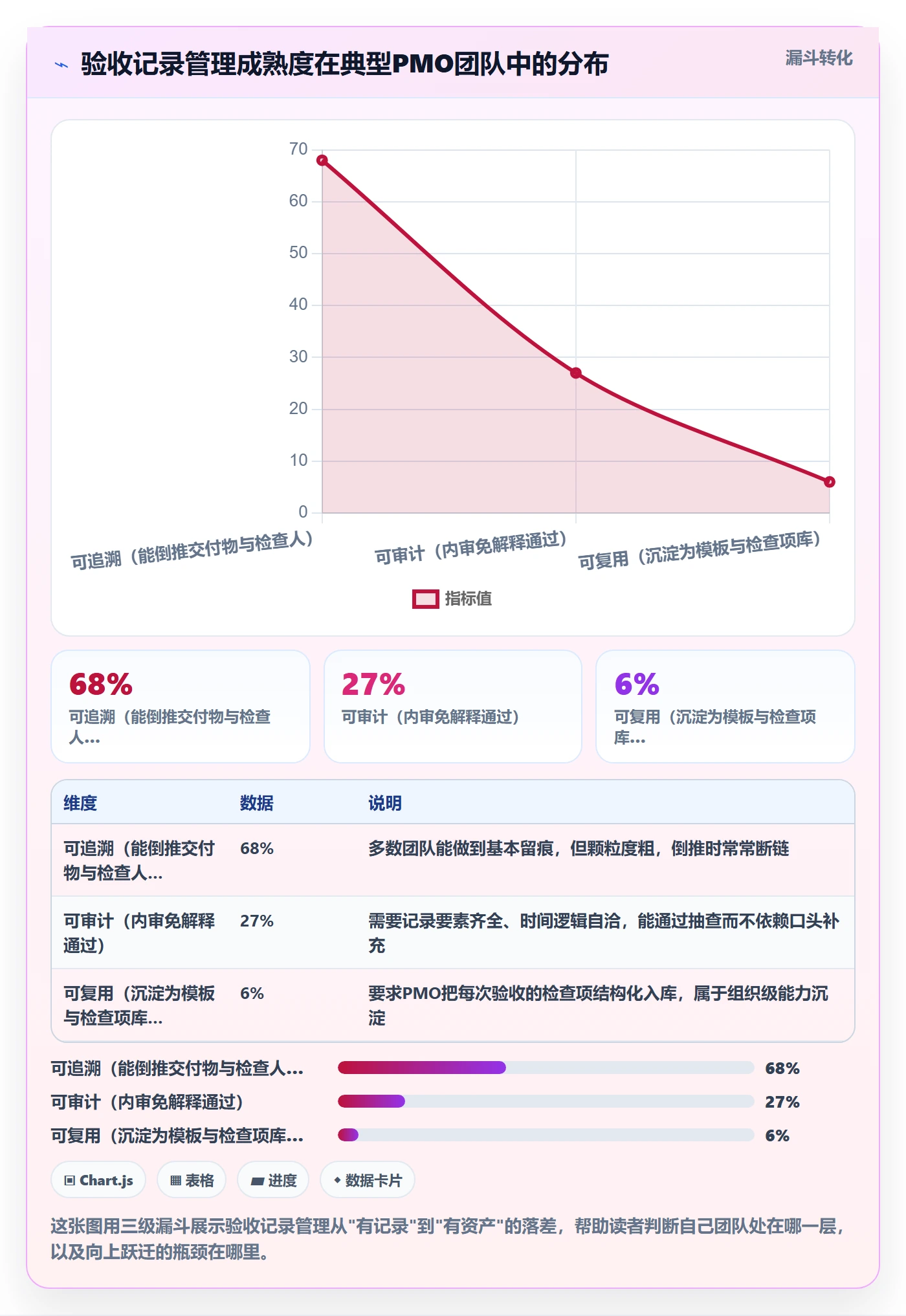 验收记录管理方法大全：PMO任务验收实操方法落地清单