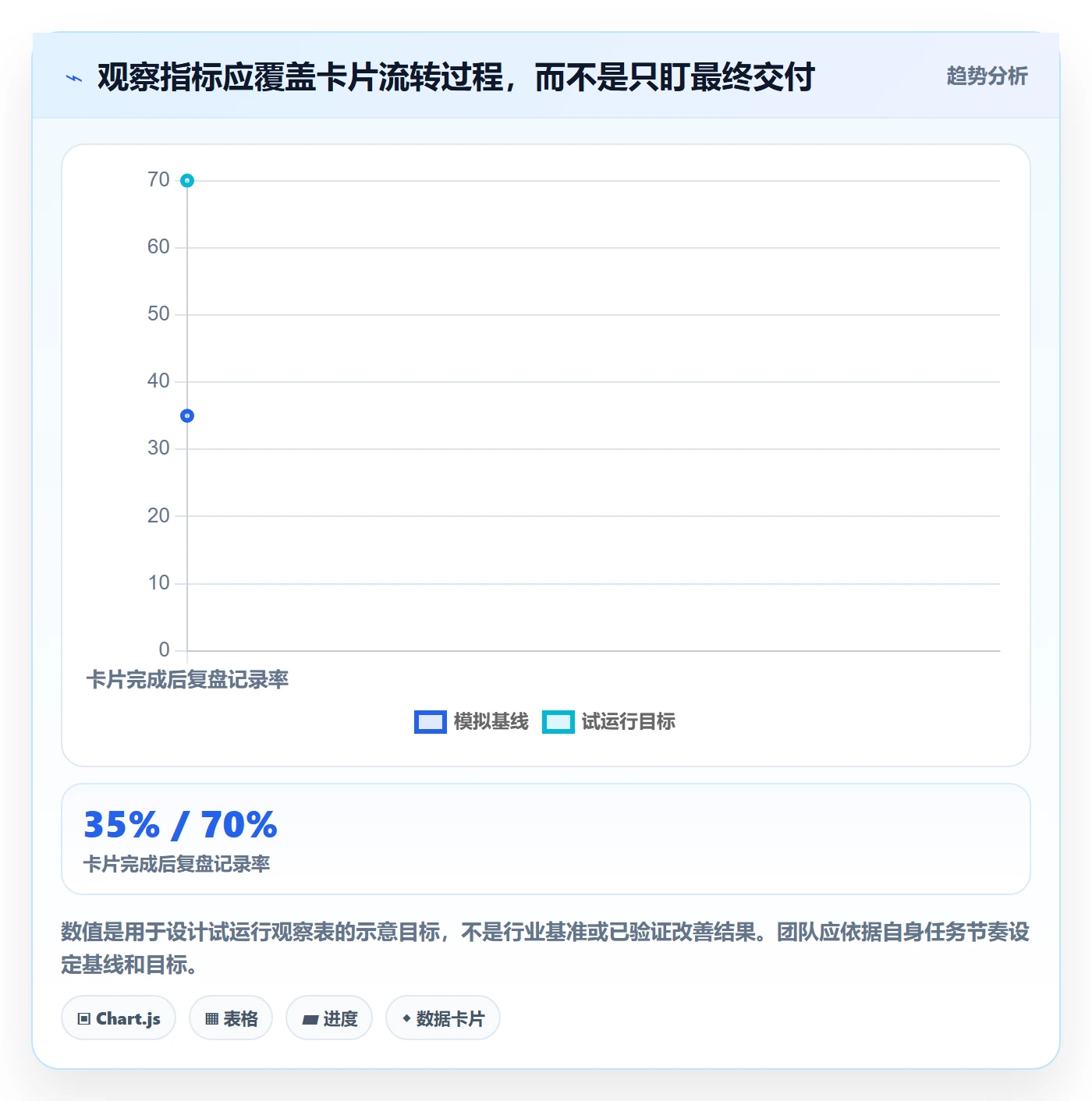 卡片落地方案:项目成员开展看板的协同管理案例解析