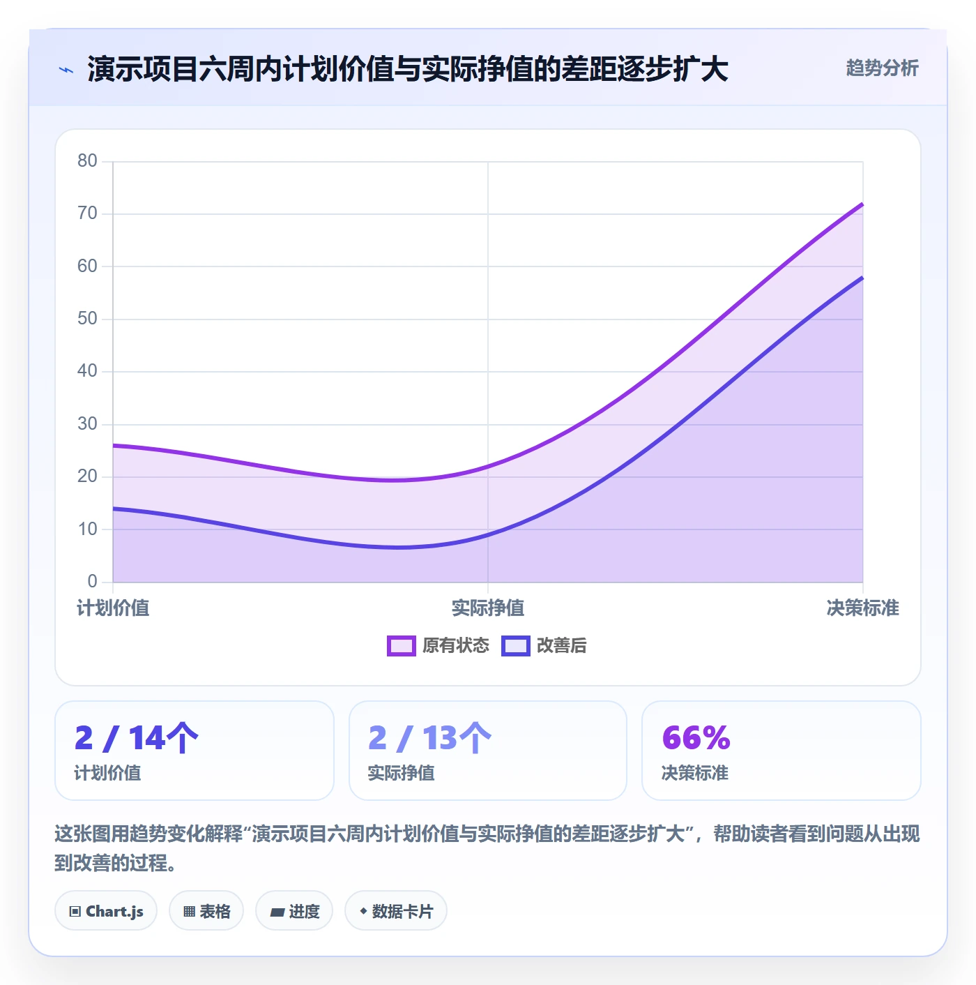 进行中怎么做?项目经理数据分析:看板从0到1