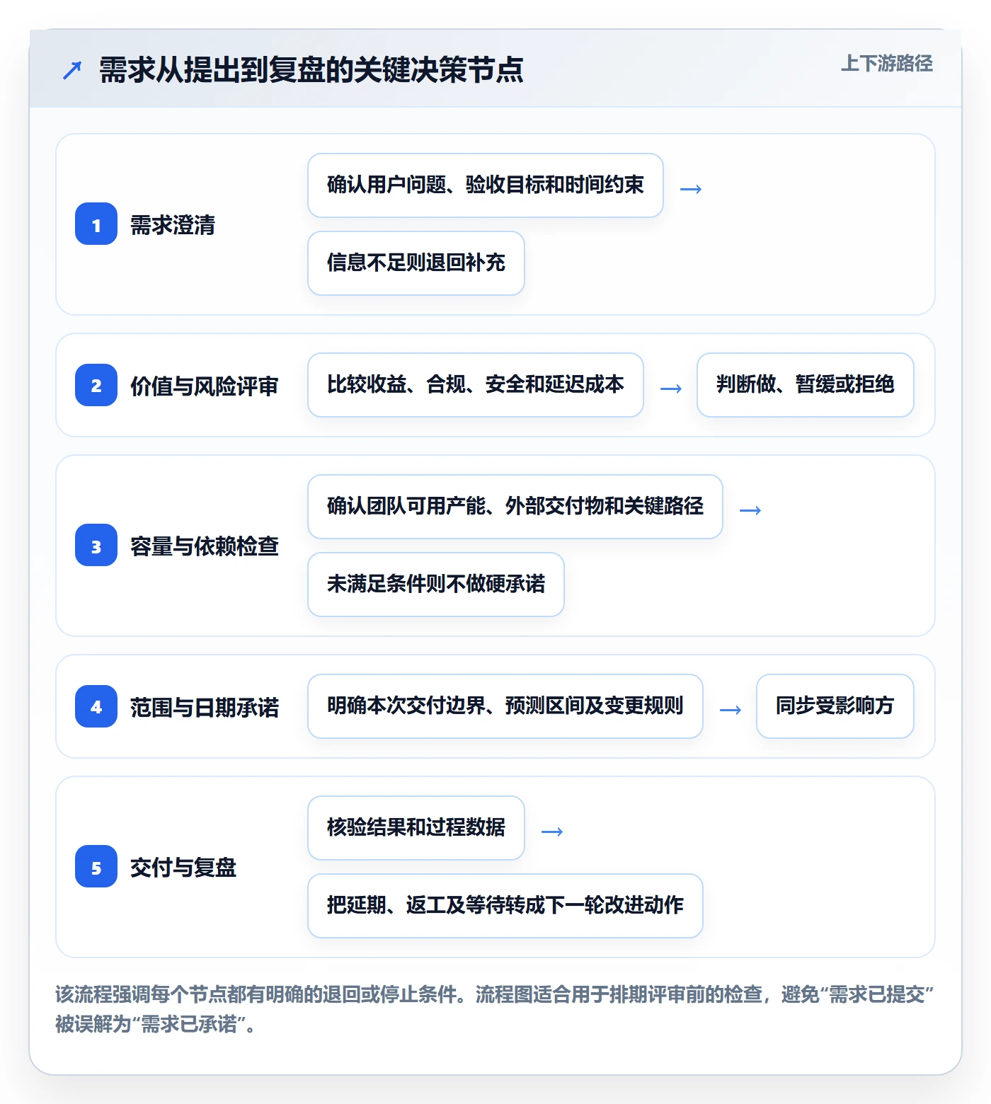 开发周期管理指南:管理层如何做好需求排期,流程优化全流程