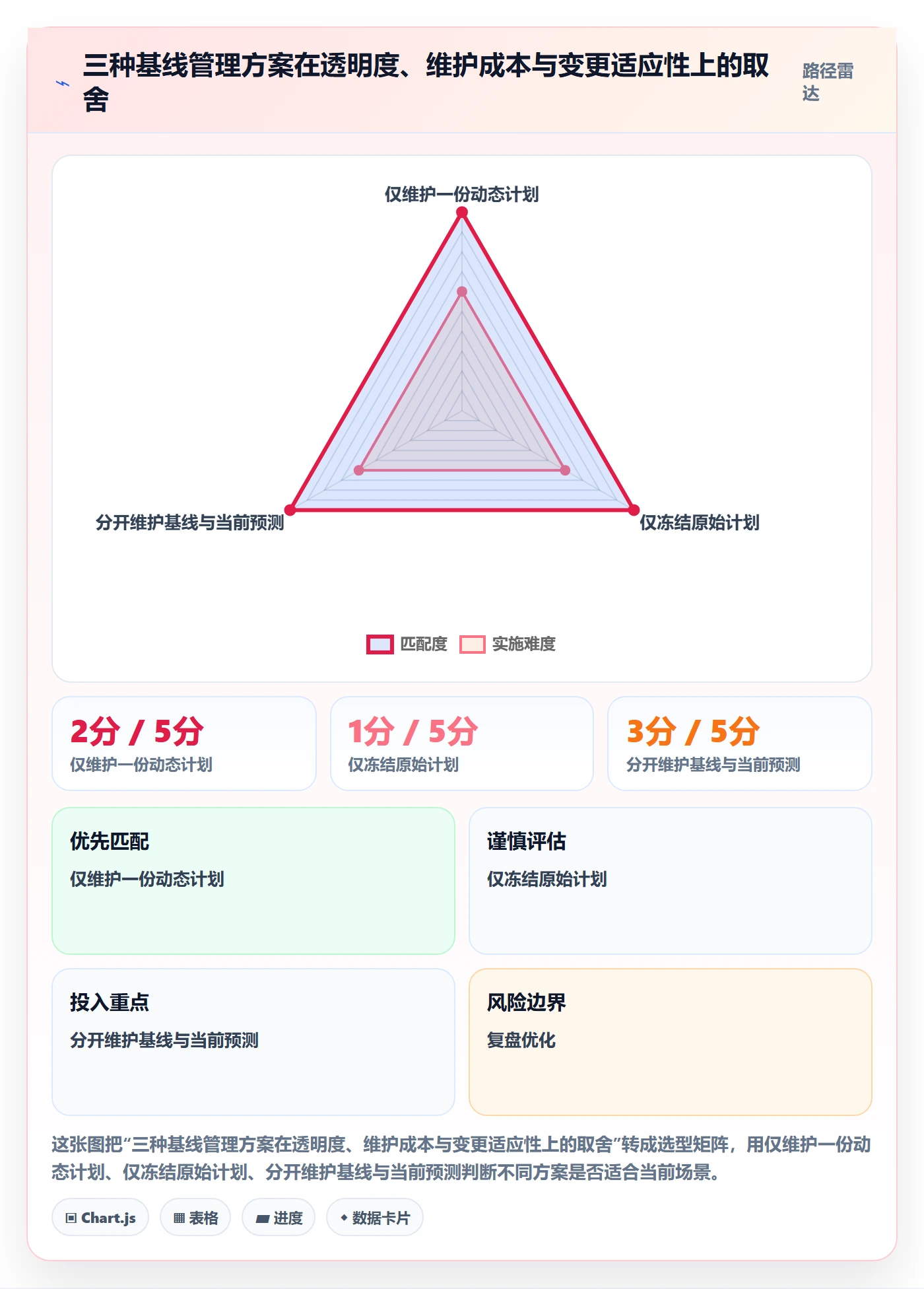 基线对比管理方法大全：研发团队甘特图最佳实践落地清单
