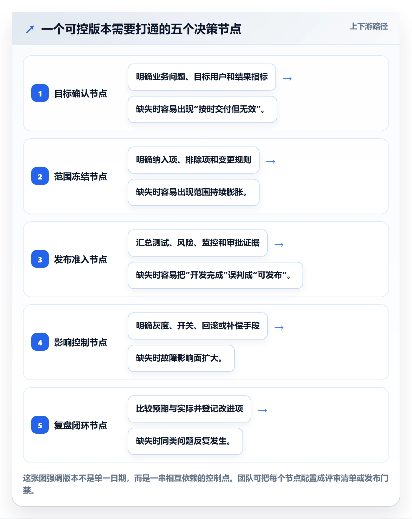 版本管理版本全流程：产品经理风险控制与一文讲清