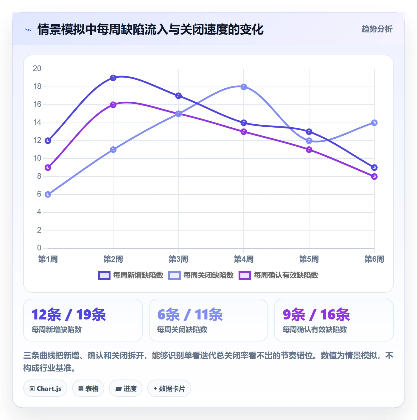 验证管理指南：项目经理如何做好Bug / 缺陷，数据分析全流程
