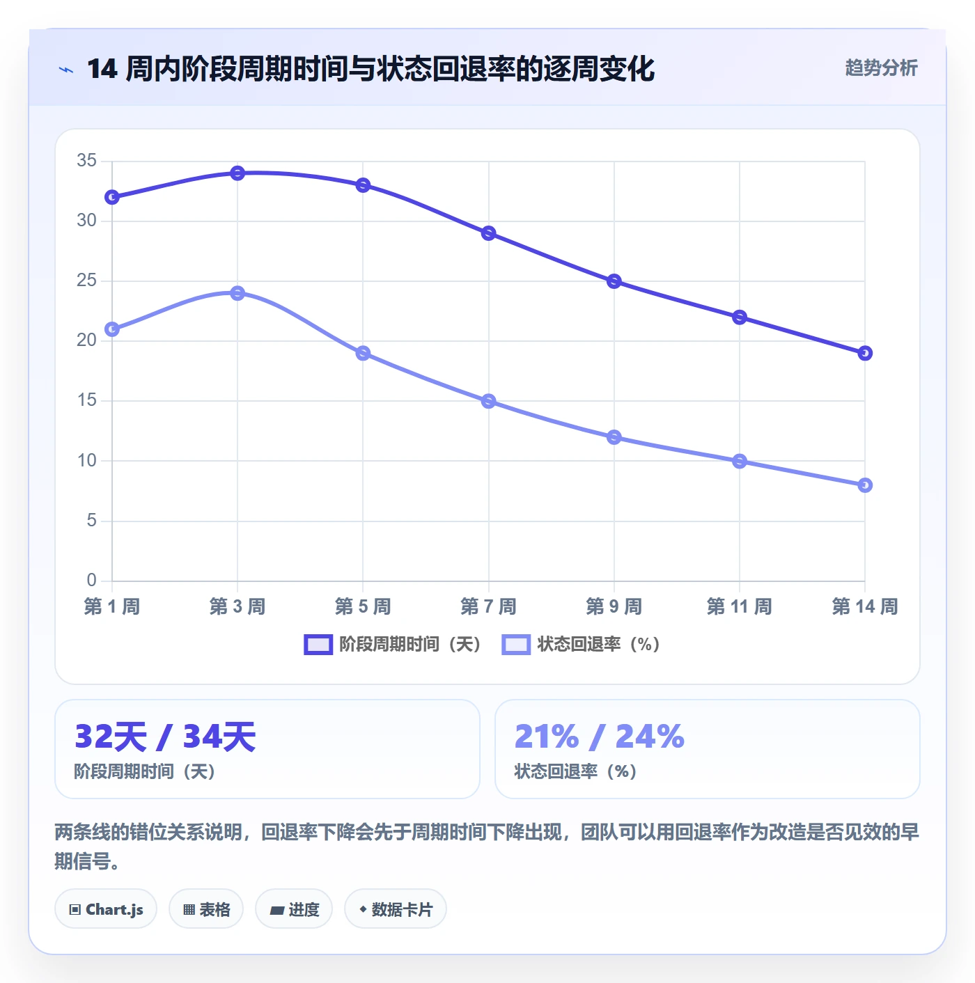 阶段状态流程与规范:跨部门团队项目阶段入门指南关键指标