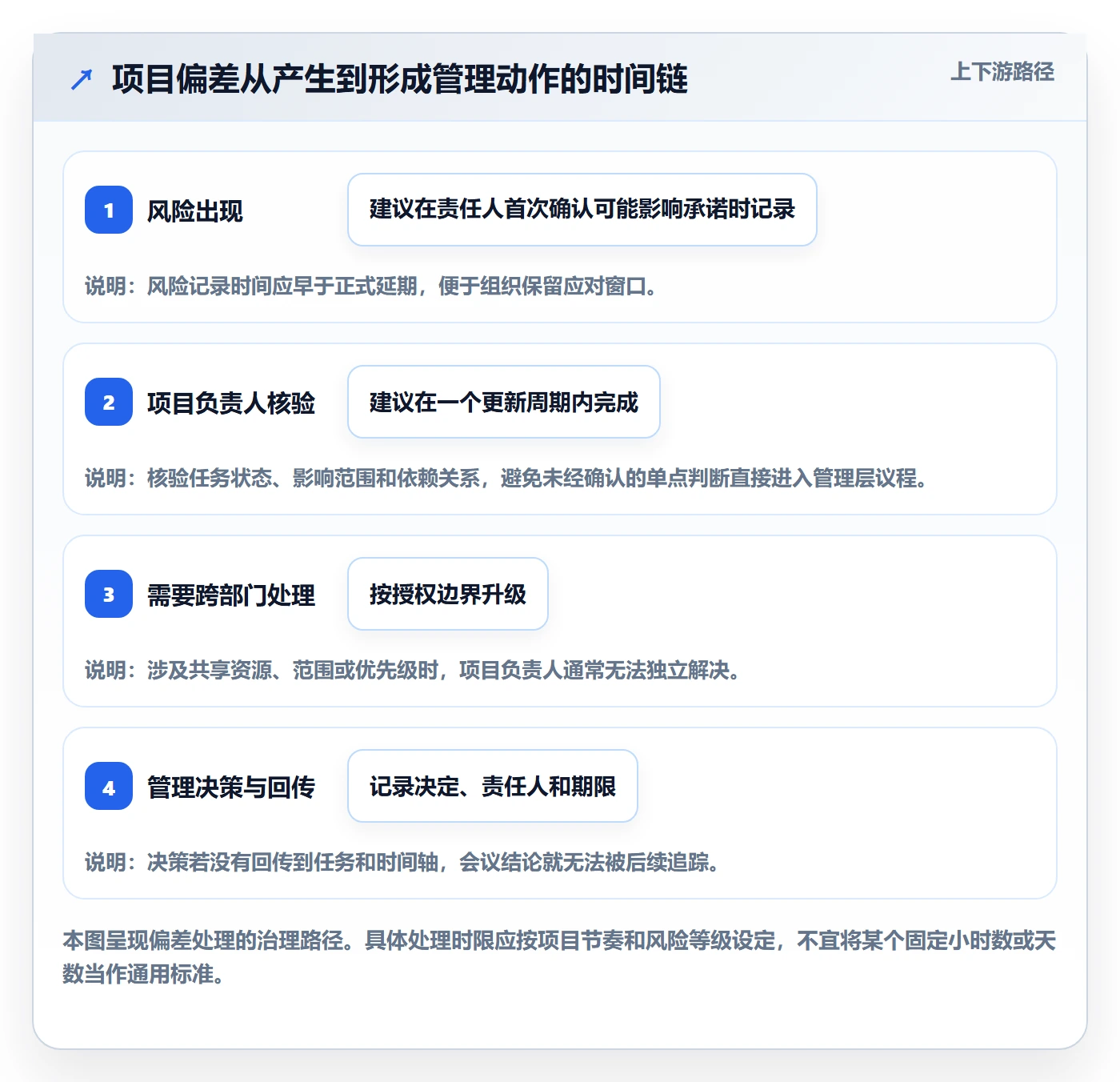 时间轴落地方案:管理层开展甘特图的制度设计案例解析