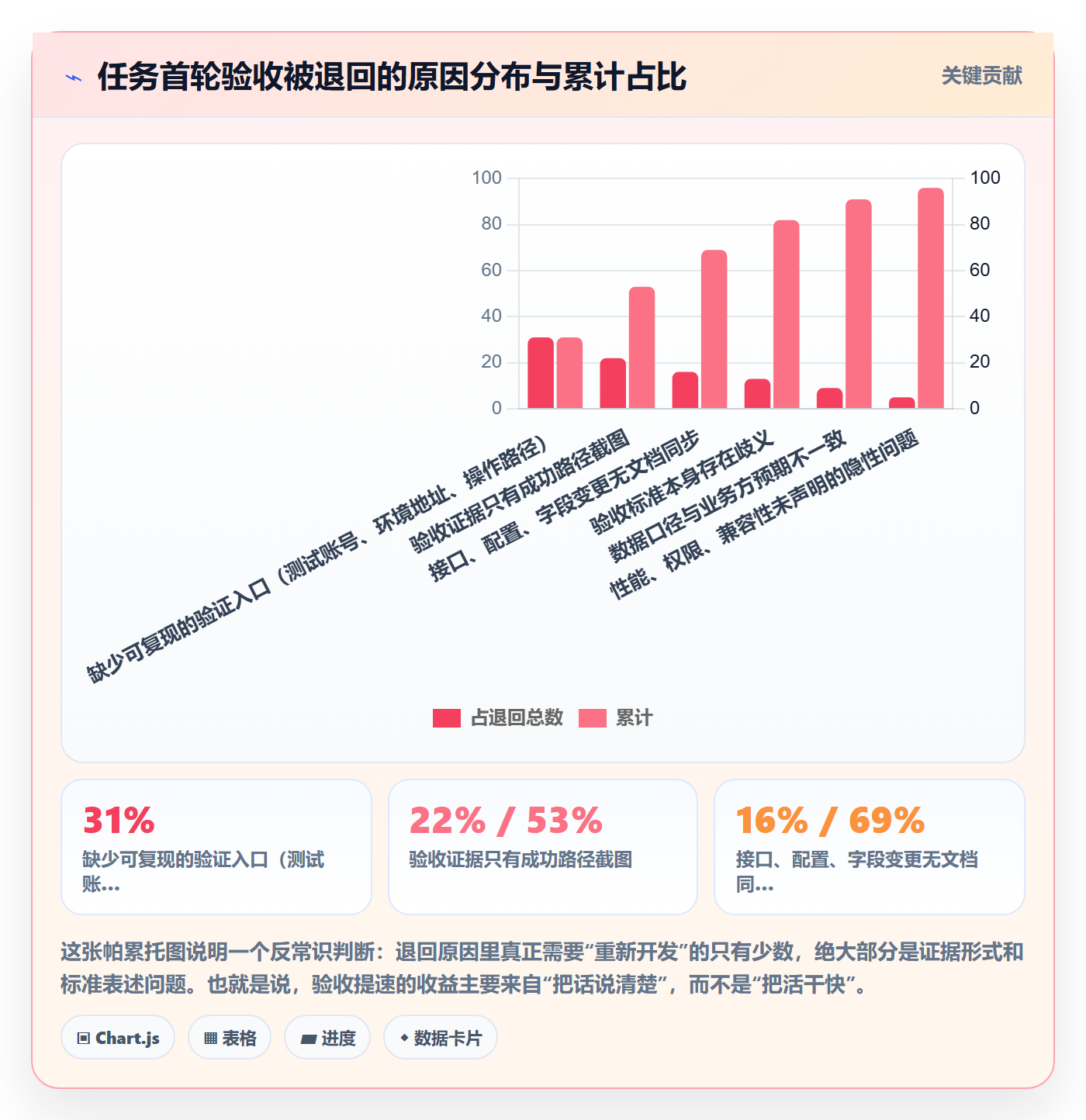 审核管理方法大全：项目经理任务验收效率提升落地清单