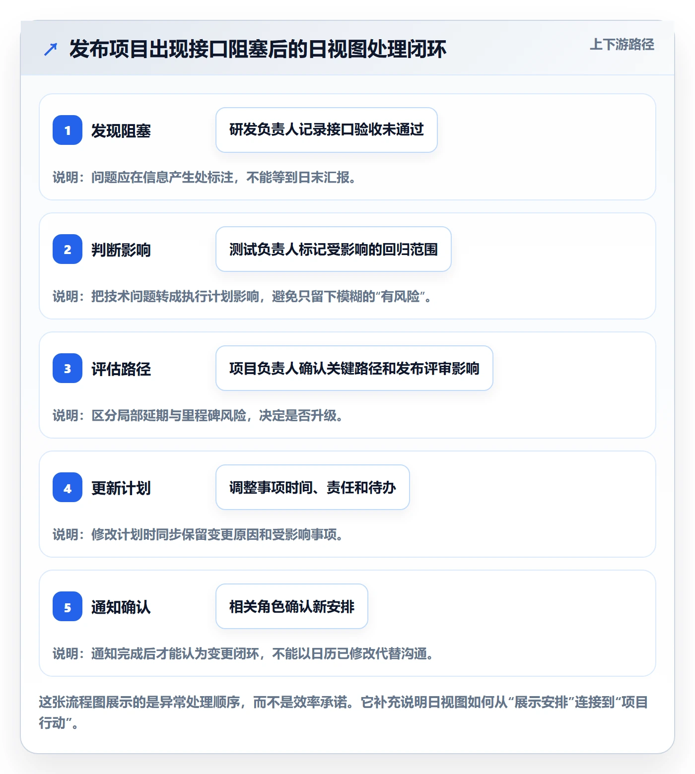 日视图最佳实践:项目负责人日历视图落地方案,常见问题