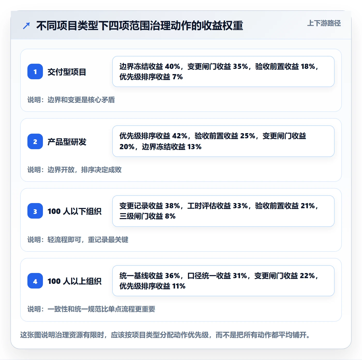 项目范围如何做好交付范围？企业管理者风险控制与操作步骤