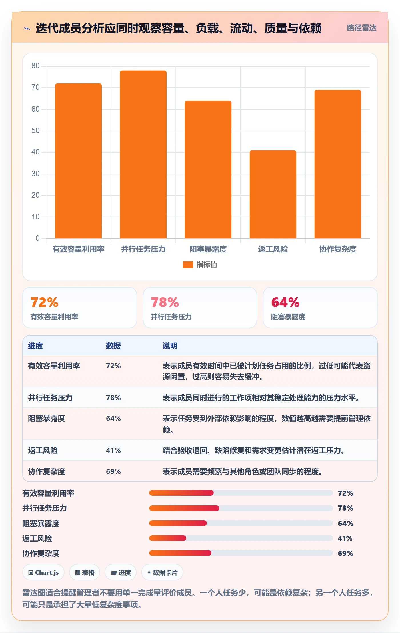 迭代管理迭代计划全流程:项目成员数据分析与一文讲清