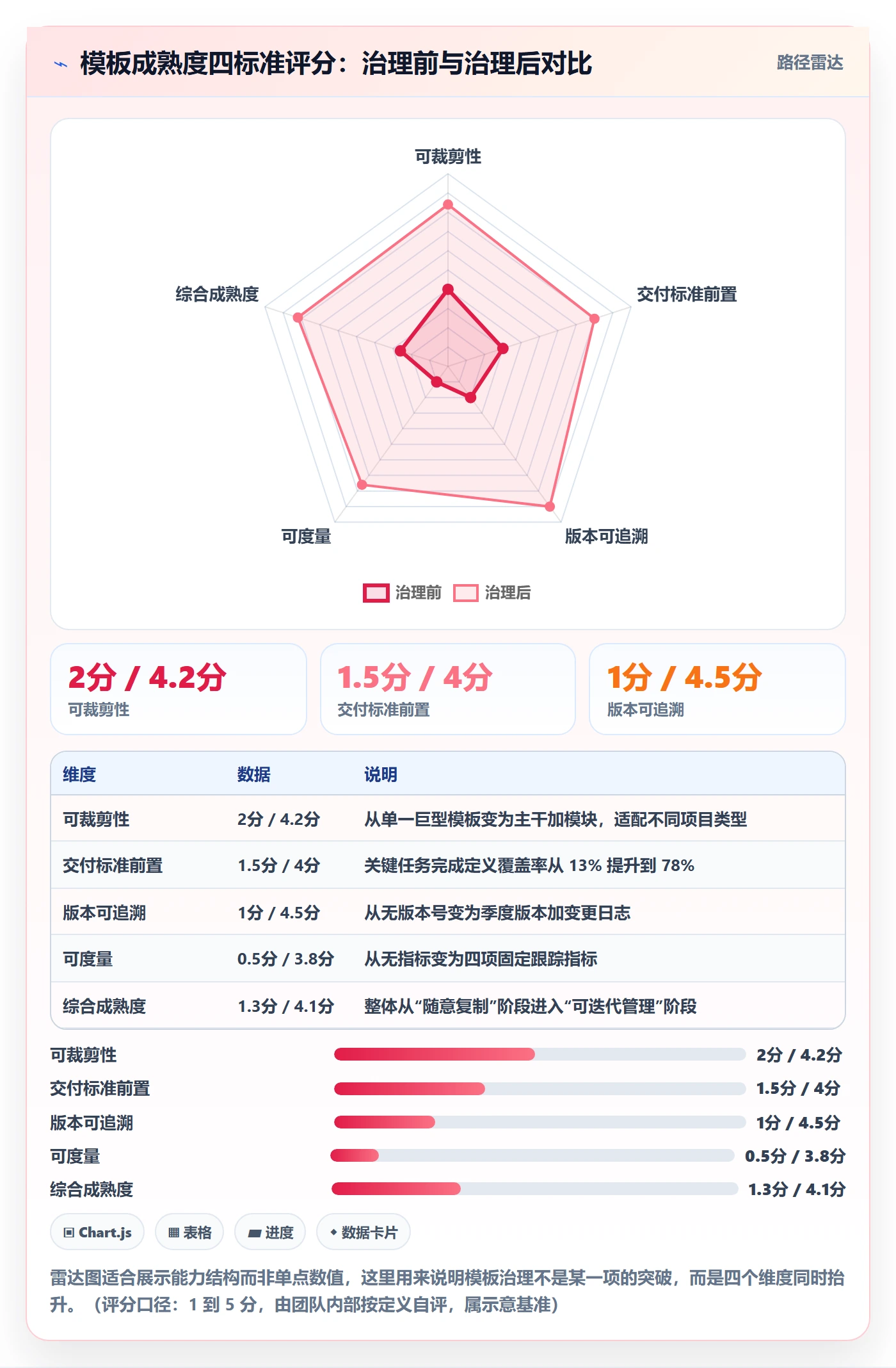模板阶段最佳实践:项目经理项目模板效率提升,常见问题