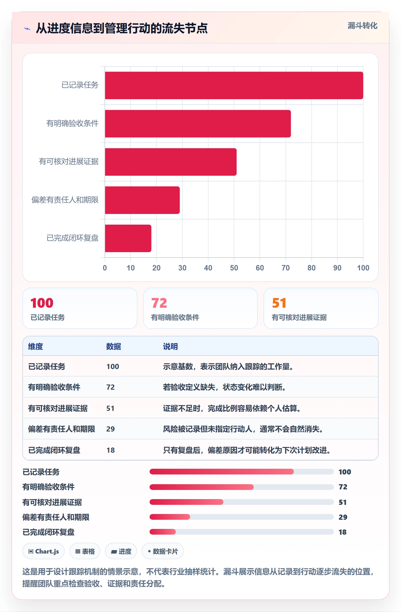 追踪落地方案：项目成员开展进度跟踪的协同管理案例解析