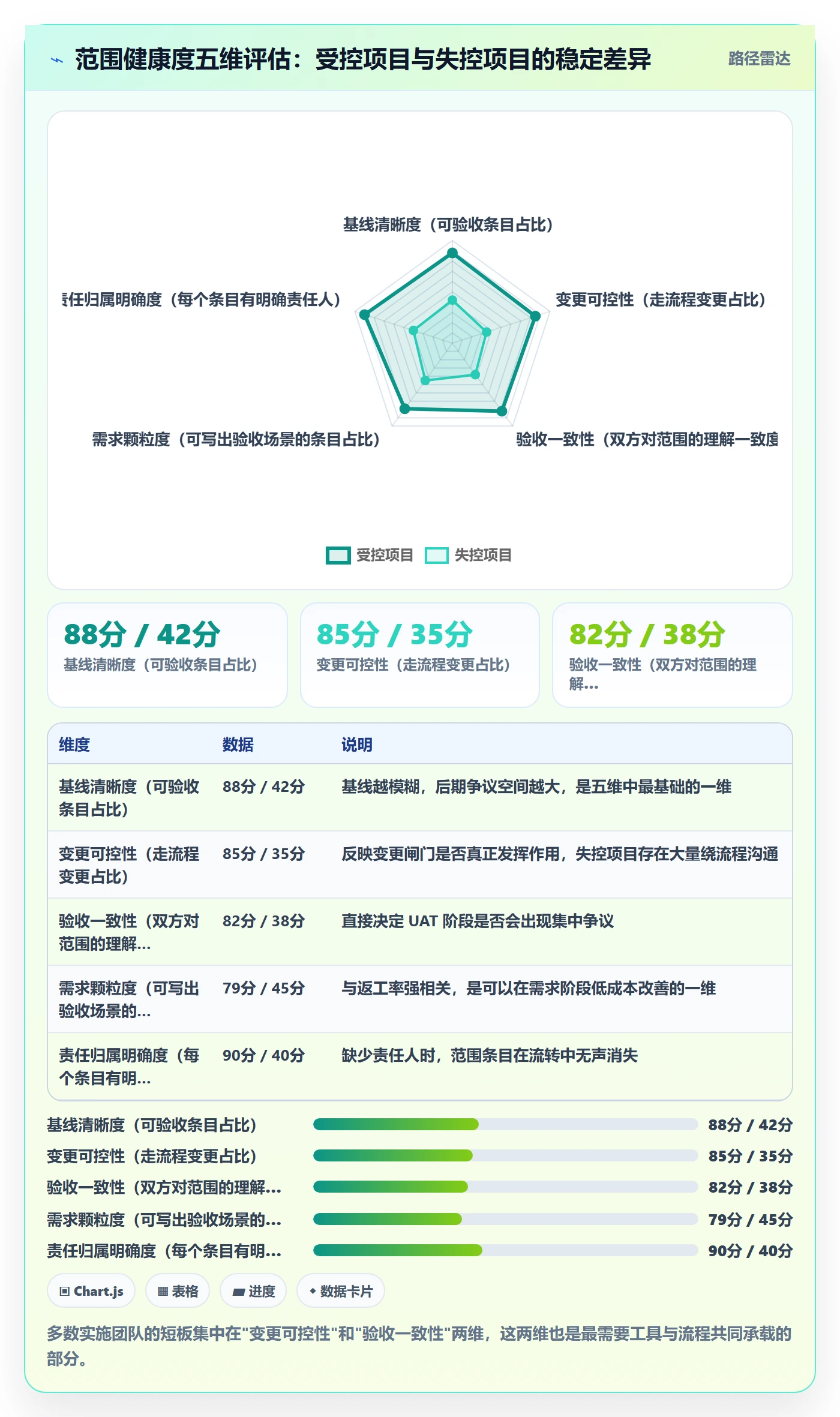Scope流程与规范:实施团队项目范围入门指南关键指标
