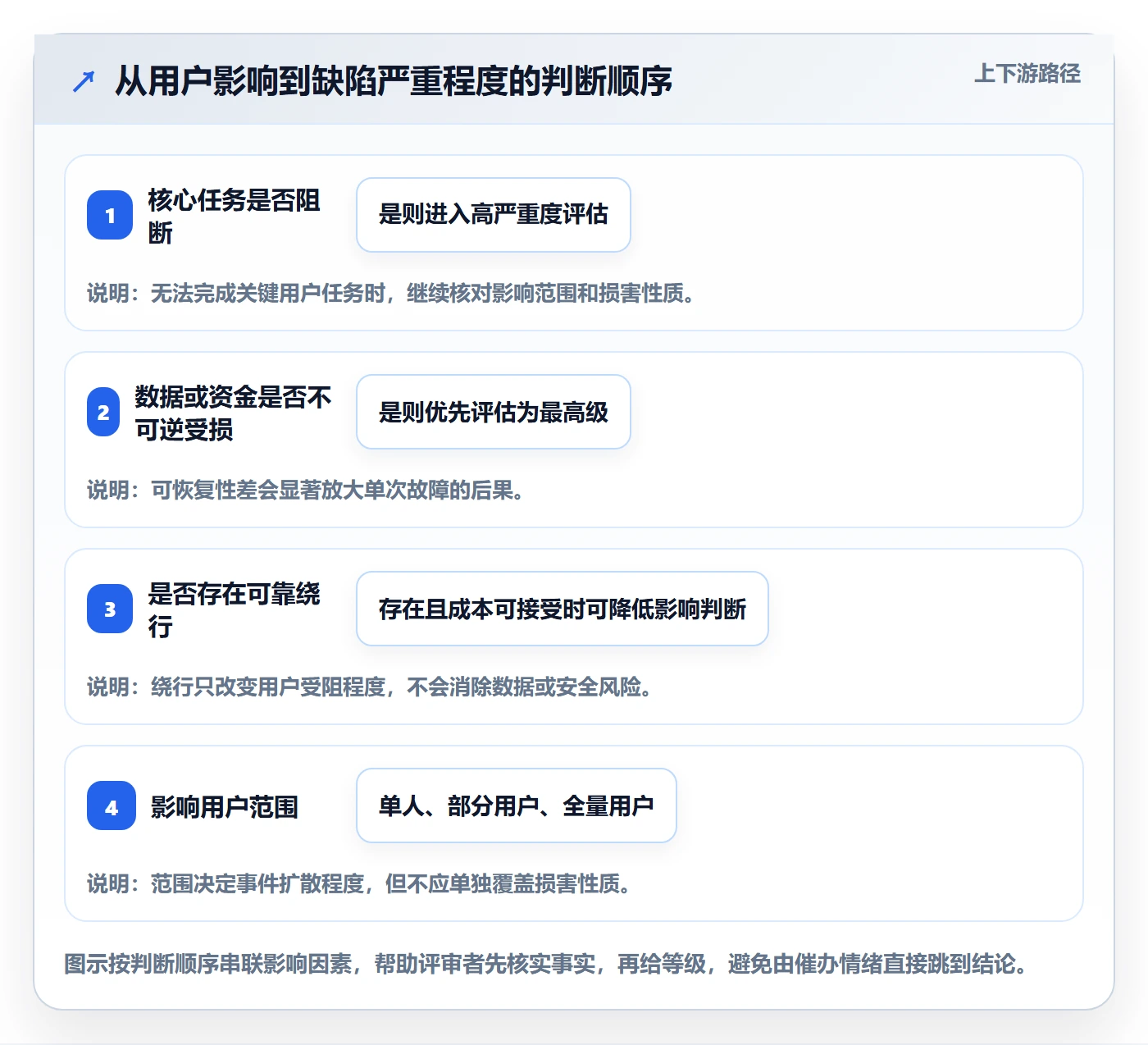 Bug / 缺陷如何做好严重程度？研发团队效率提升与操作步骤