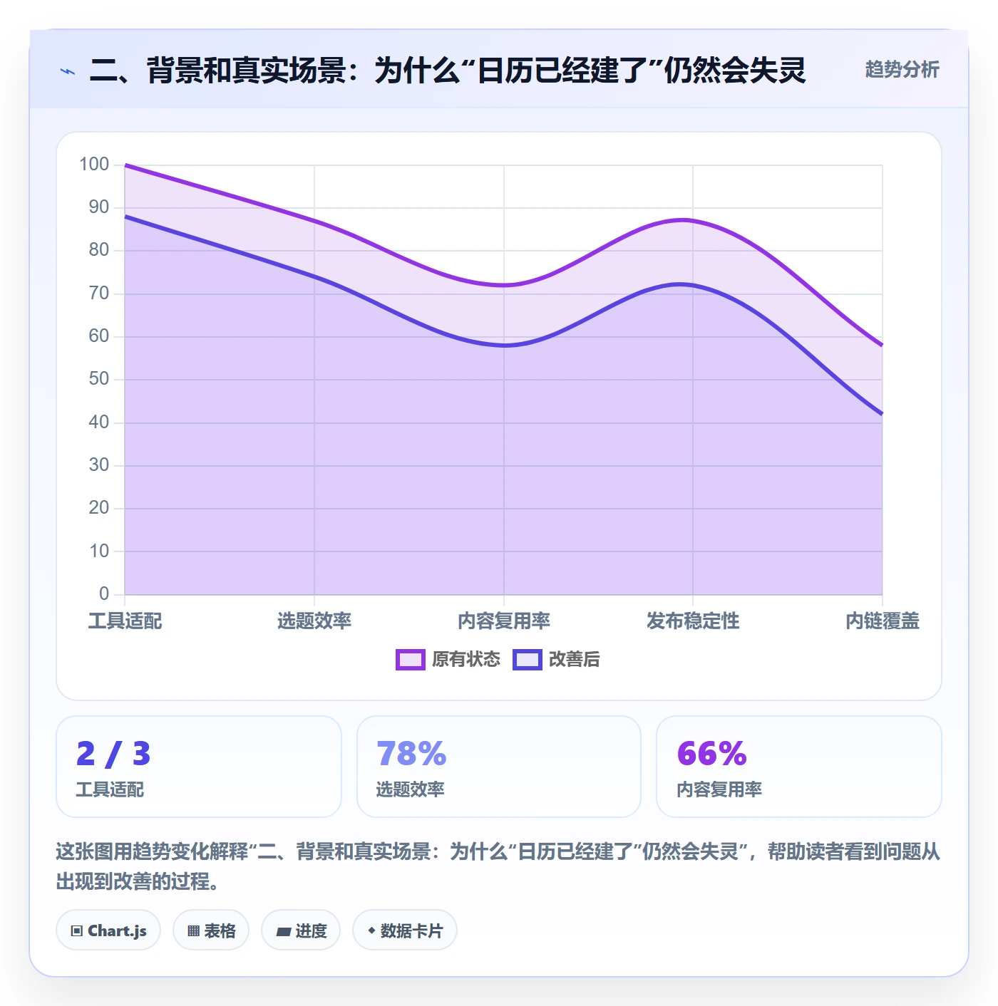 二、背景和真实场景:为什么“日历已经建了”仍然会失灵