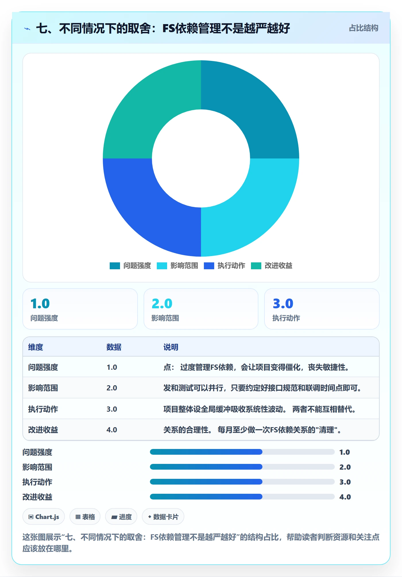 七、不同情况下的取舍:FS依赖管理不是越严越好