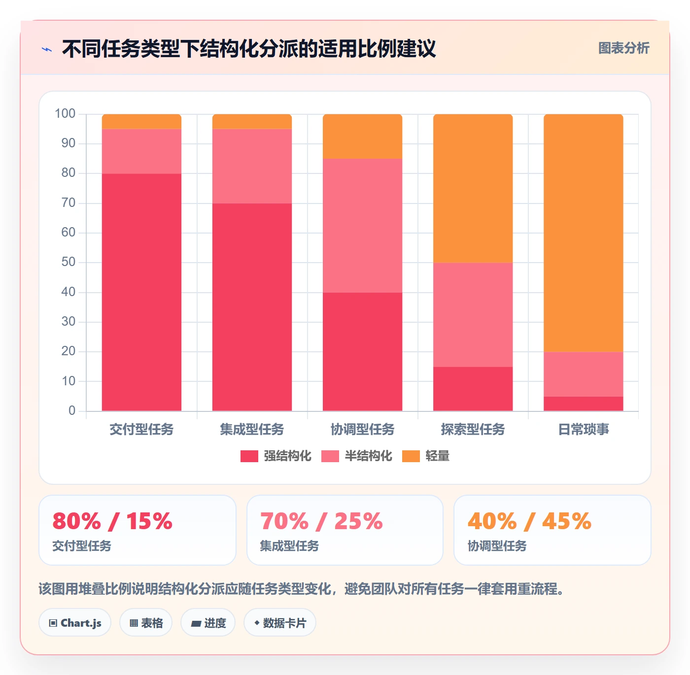 多人任务实操方法:管理层提升任务分派效率的协同管理方法与模板