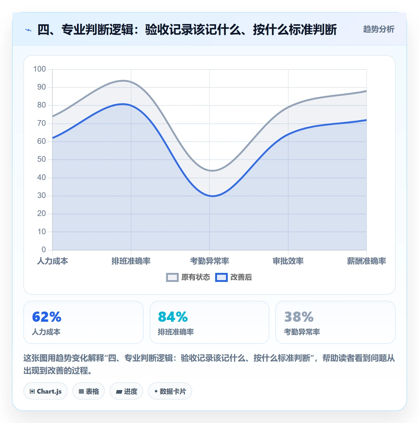 四、专业判断逻辑:验收记录该记什么、按什么标准判断