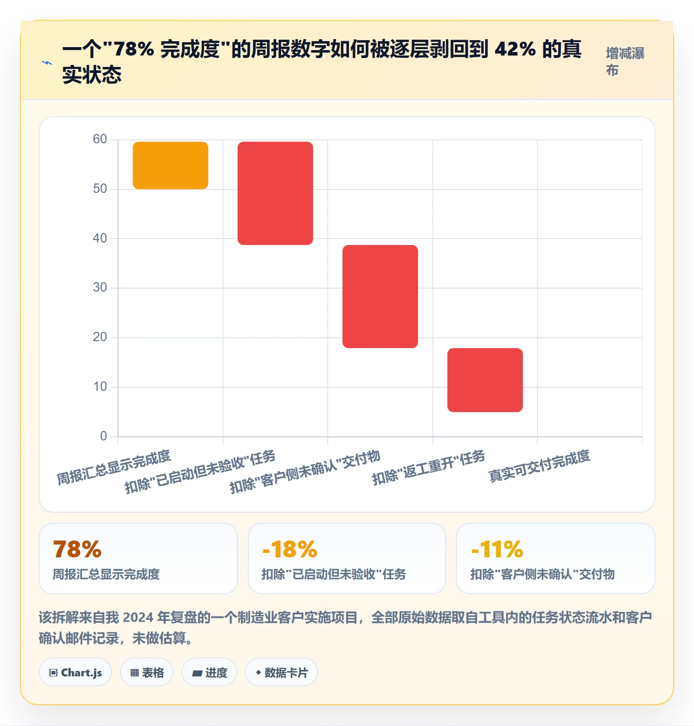 动态管理指南：实施团队如何做好进度跟踪，风险控制全流程