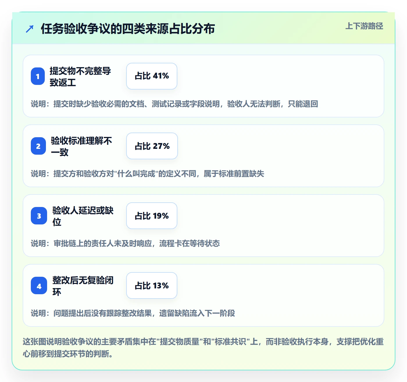 提交最佳实践：项目经理任务验收流程优化，常见问题